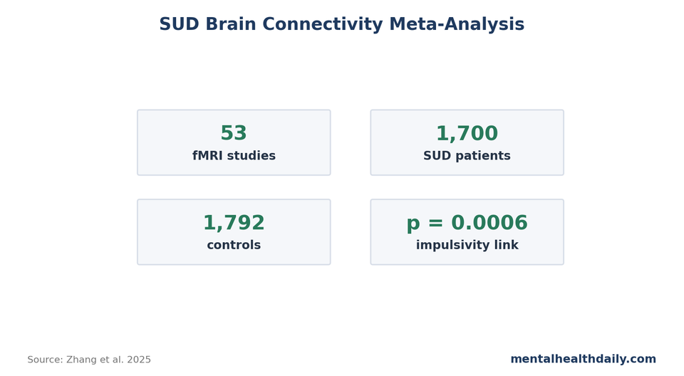 Compact evidence table summarizing resting-state connectivity alterations in substance use disorder across ACC, PFC, striatum, thalamus, and amygdala seed regions.