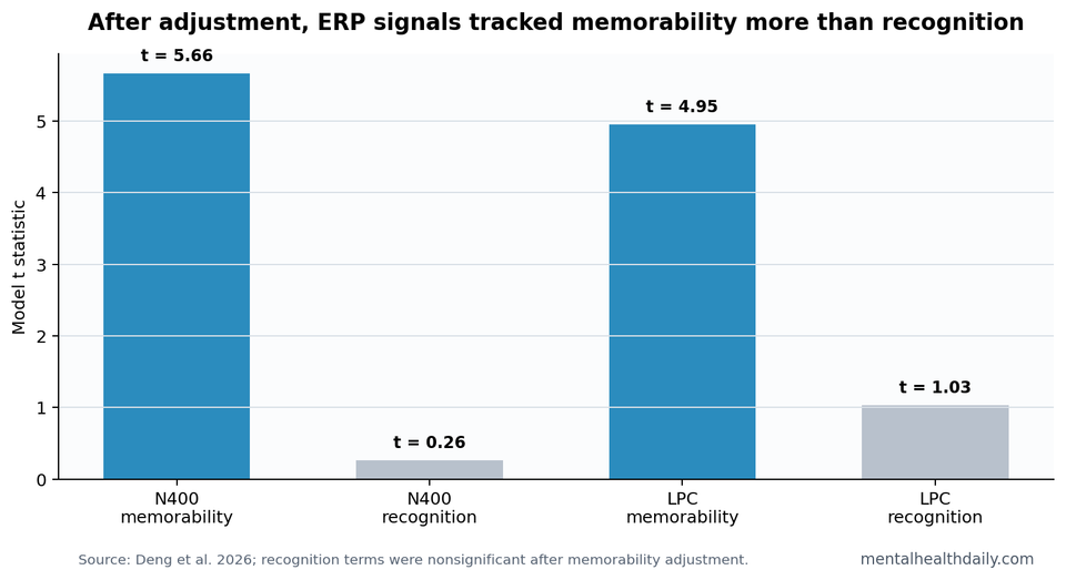 Bar chart comparing memorability and recognition terms in N400 and LPC EEG models
