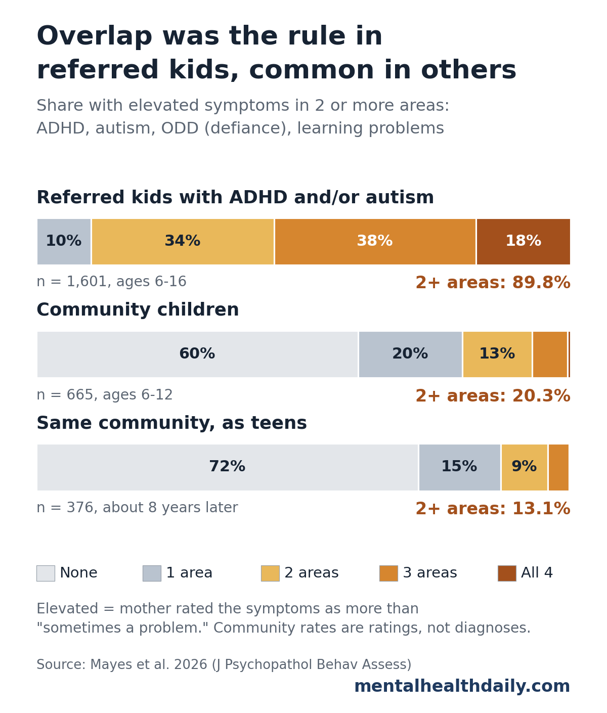 Stacked bar chart from a 2026 Pennsylvania study using mothers' ratings. Among 1,601 referred children with ADHD and/or autism, 10% had 1 elevated symptom area, 34% had 2, 38% had 3 and 18% had all 4, so 89.8% had 2 or more. Among 665 community children aged 6 to 12, 60% had none, 20% had 1 and 20.3% had 2 or more. Among 376 of the same community youth about 8 years later, 72% had none, 15% had 1 and 13.1% had 2 or more.
