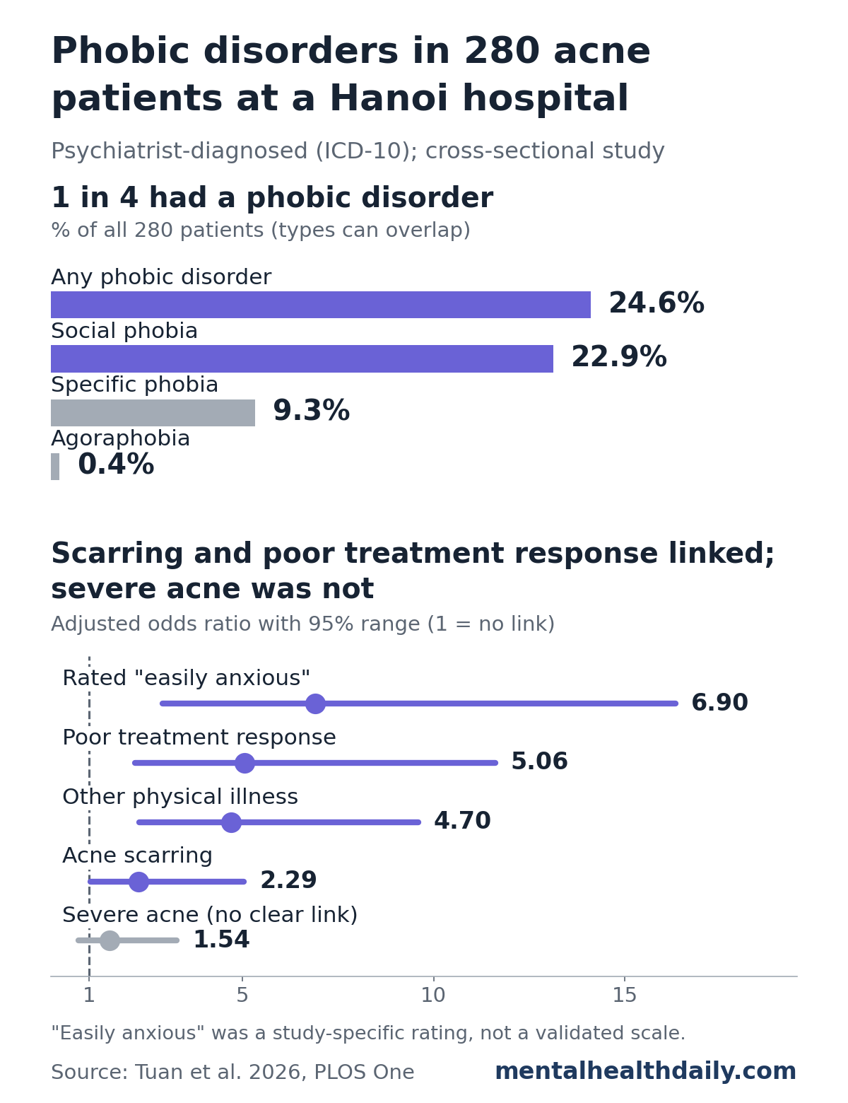 Two-panel chart from a 2026 study of 280 acne patients at a Hanoi dermatology hospital. Top: 24.6% had any phobic anxiety disorder, 22.9% social phobia, 9.3% specific phobia and 0.4% agoraphobia. Bottom: adjusted odds ratios were 6.90 for a study rating of easily anxious, 5.06 for poor treatment response, 4.70 for other physical illness and 2.29 for acne scarring, while severe acne at 1.54 had a confidence range crossing 1, meaning no clear link.