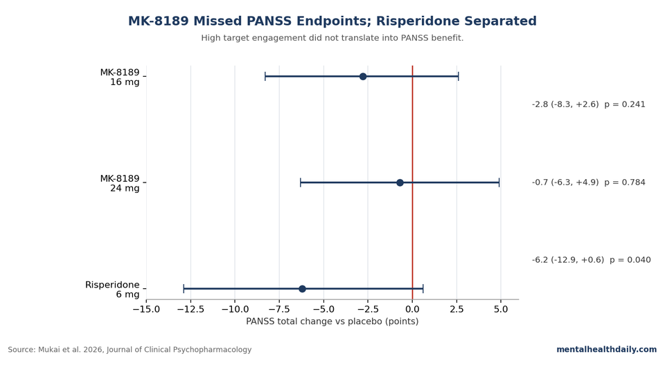 Forest-style chart showing week 6 PANSS total differences vs placebo for MK-8189 16 mg, MK-8189 24 mg, and risperidone 6 mg in the Mukai 2026 trial.