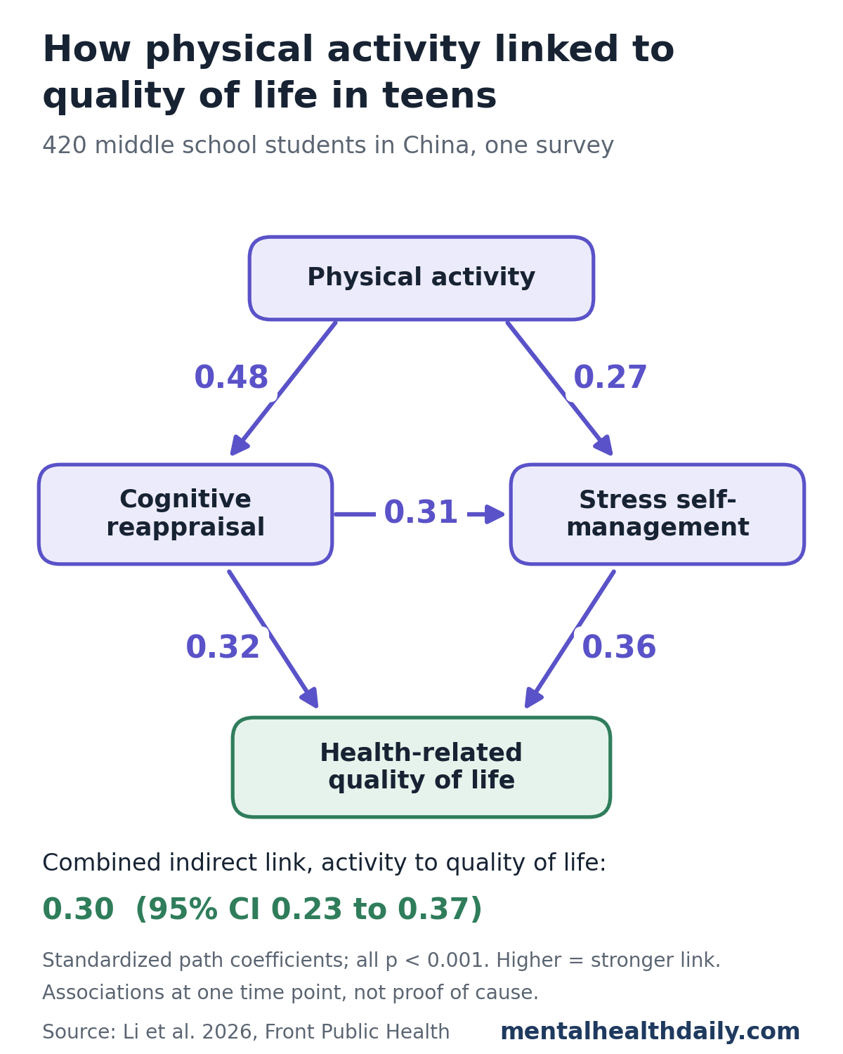 Pathway diagram from a 2026 survey of 420 Chinese middle school students. Physical activity links to cognitive reappraisal at 0.48 and to stress self-management at 0.27; reappraisal links to stress self-management at 0.31; reappraisal and stress self-management link to health-related quality of life at 0.32 and 0.36. The combined indirect link from activity to quality of life is 0.30, 95% CI 0.23 to 0.37.