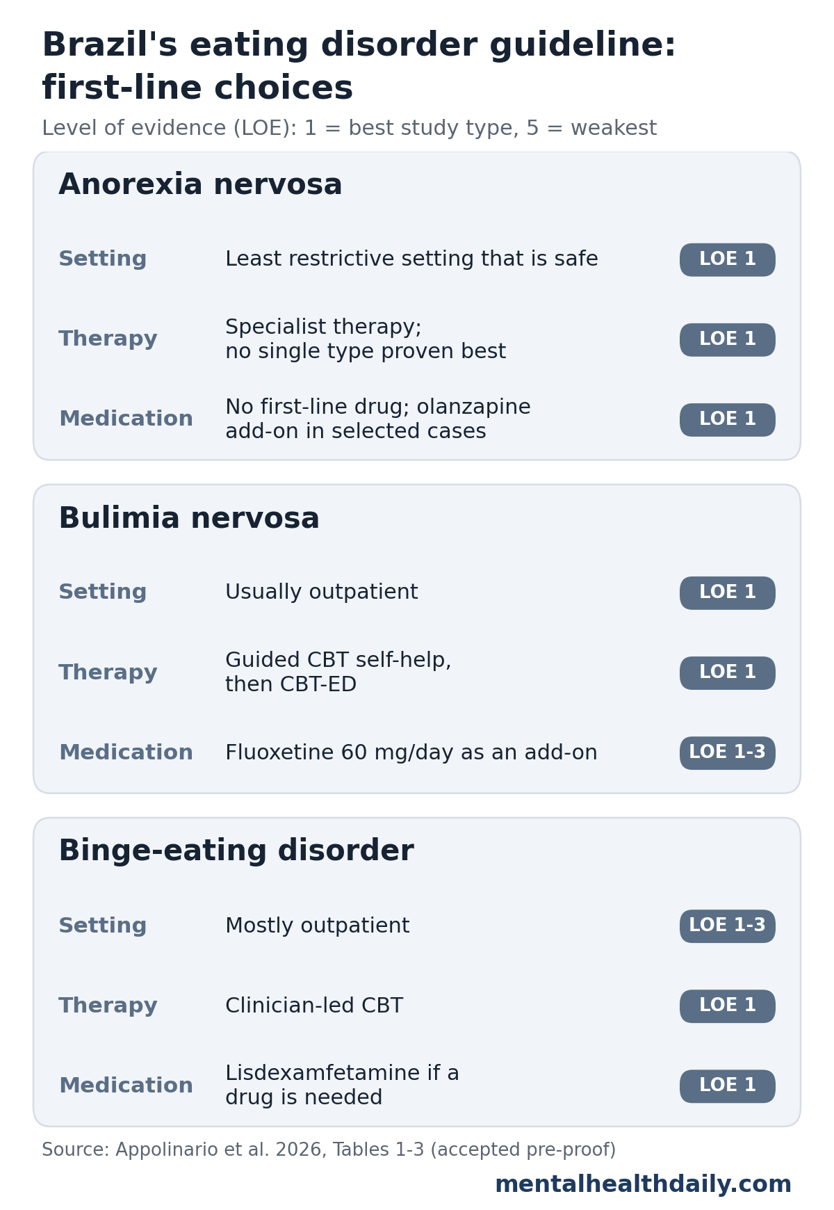 Summary table of the Brazilian Psychiatric Association eating disorder guideline. Anorexia nervosa: least restrictive safe setting, LOE 1; specialist therapy with no single type proven best, LOE 1; no first-line drug, olanzapine add-on in selected cases, LOE 1. Bulimia nervosa: usually outpatient, LOE 1; guided CBT self-help, then CBT-ED, LOE 1; fluoxetine 60 mg/day as an add-on, LOE 1-3. Binge-eating disorder: mostly outpatient, LOE 1-3; clinician-led CBT, LOE 1; lisdexamfetamine if a drug is needed, LOE 1.