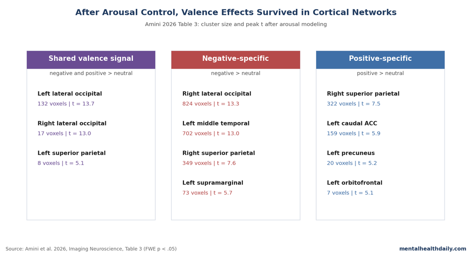Amini 2026 Table 3 cluster summary showing arousal-controlled shared, negative-specific, and positive-specific emotional memory fMRI regions.