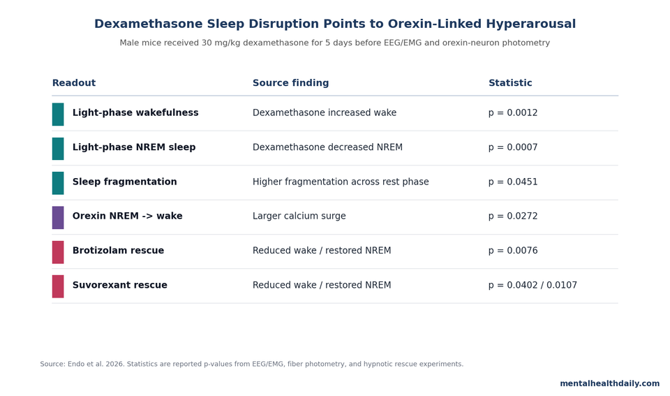 Source-verified chart summarizing dexamethasone sleep disruption, orexin-neuron activation, and hypnotic rescue findings in male mice.