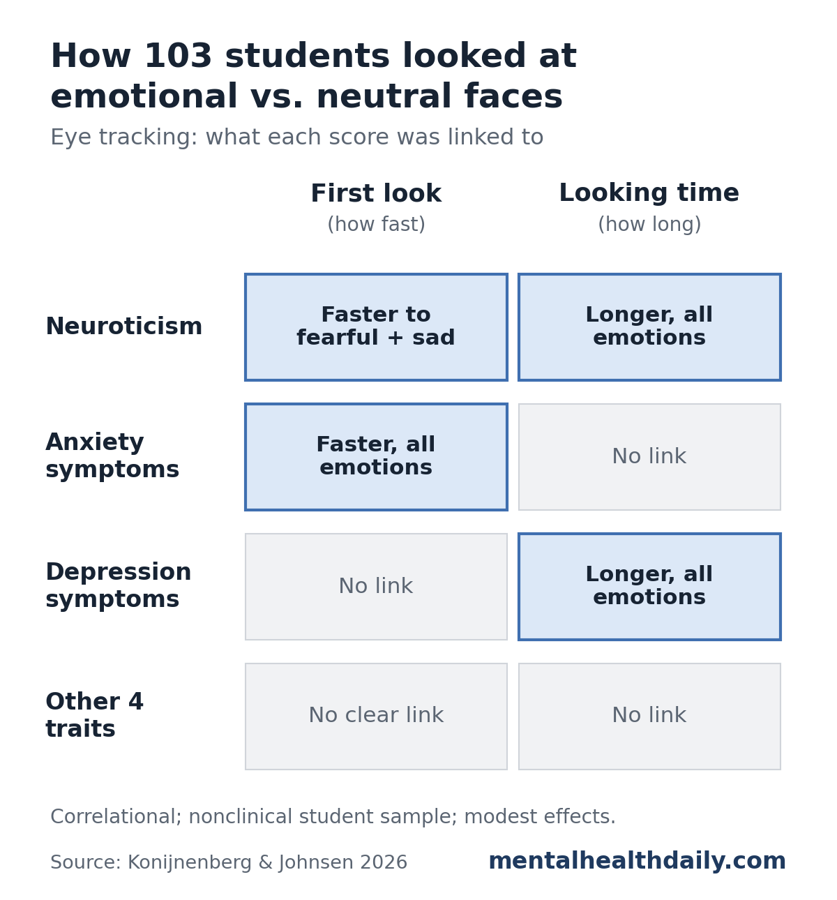 Grid summarizing an eye-tracking study of 103 students. Neuroticism was linked to faster first looks at fearful and sad faces and longer looking at all emotional faces. Anxiety symptoms were linked to faster first looks at all emotional faces but not looking time. Depression symptoms were linked to longer looking at all emotional faces but not first looks. The other 4 personality traits showed no clear link.