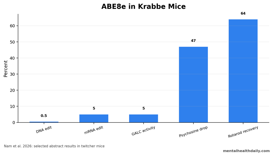 Bar chart summarizing DNA correction, mRNA correction, GALC activity, psychosine reduction, and rotarod recovery after ABE8e in Krabbe disease mice.