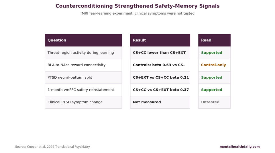 Evidence-status chart summarizing counterconditioning findings in PTSD fMRI safety-memory study.