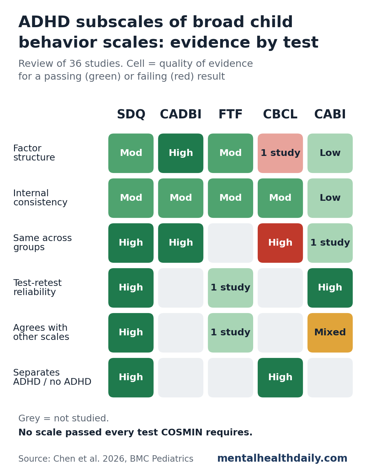 Grid comparing the ADHD subscales of 5 broad child behavior scales (SDQ, CADBI, FTF, CBCL and CABI) on 6 measurement properties. The SDQ has green cells for all 6, 4 of them backed by high-quality evidence. The CBCL has a red cell backed by high-quality evidence for measuring the same thing across groups. Many cells for CADBI, FTF, CBCL and CABI are gray because the property was never studied.