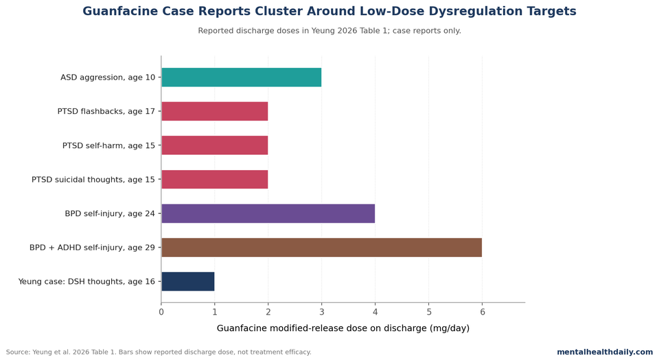 Case-report dose map for guanfacine in ASD, PTSD, BPD, ADHD, and deliberate self-harm thoughts based on Yeung 2026 Table 1