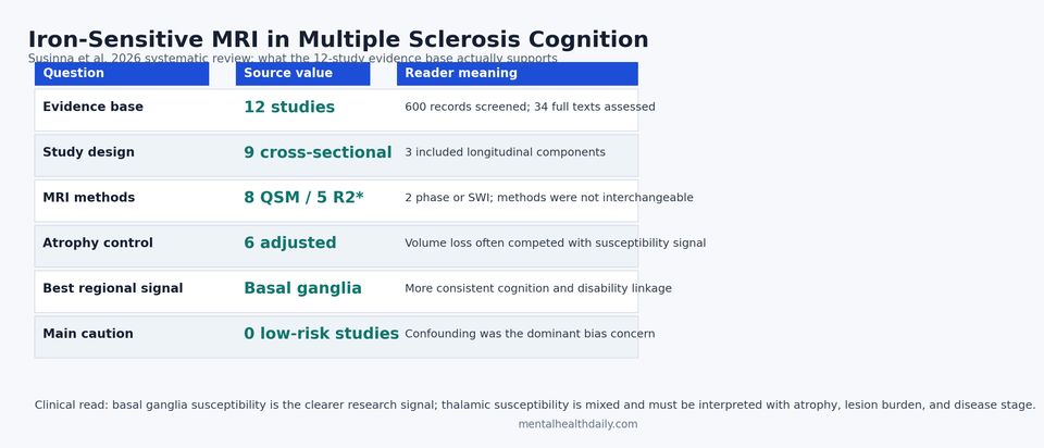 Evidence table summarizing the 2026 systematic review: 12 studies, mixed MRI methods, basal ganglia signal clearer, thalamic signal mixed, and no low-risk studies.