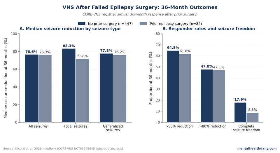 Two-panel chart showing 36-month CORE-VNS outcomes: median all-seizure reduction 76.3% with prior epilepsy surgery vs 76.6% without, and responder rates that are similar at the more than 50% and more than 80% thresholds but lower for complete seizure freedom after prior surgery.