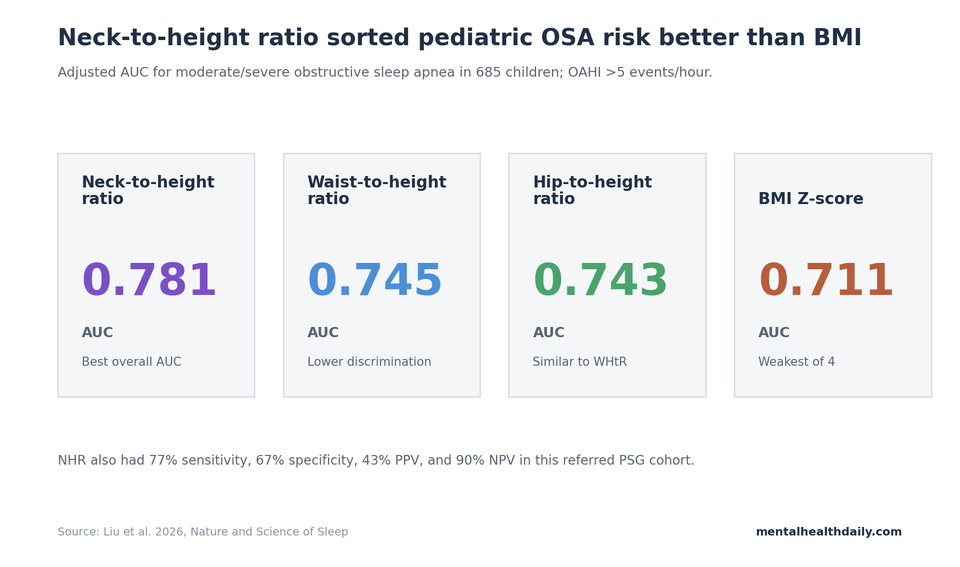 Stat-card chart comparing screening performance for moderate/severe pediatric obstructive sleep apnea. Neck-to-height ratio had the highest AUC at 0.781, followed by waist-to-height ratio 0.745, hip-to-height ratio 0.743, and BMI Z-score 0.711.
