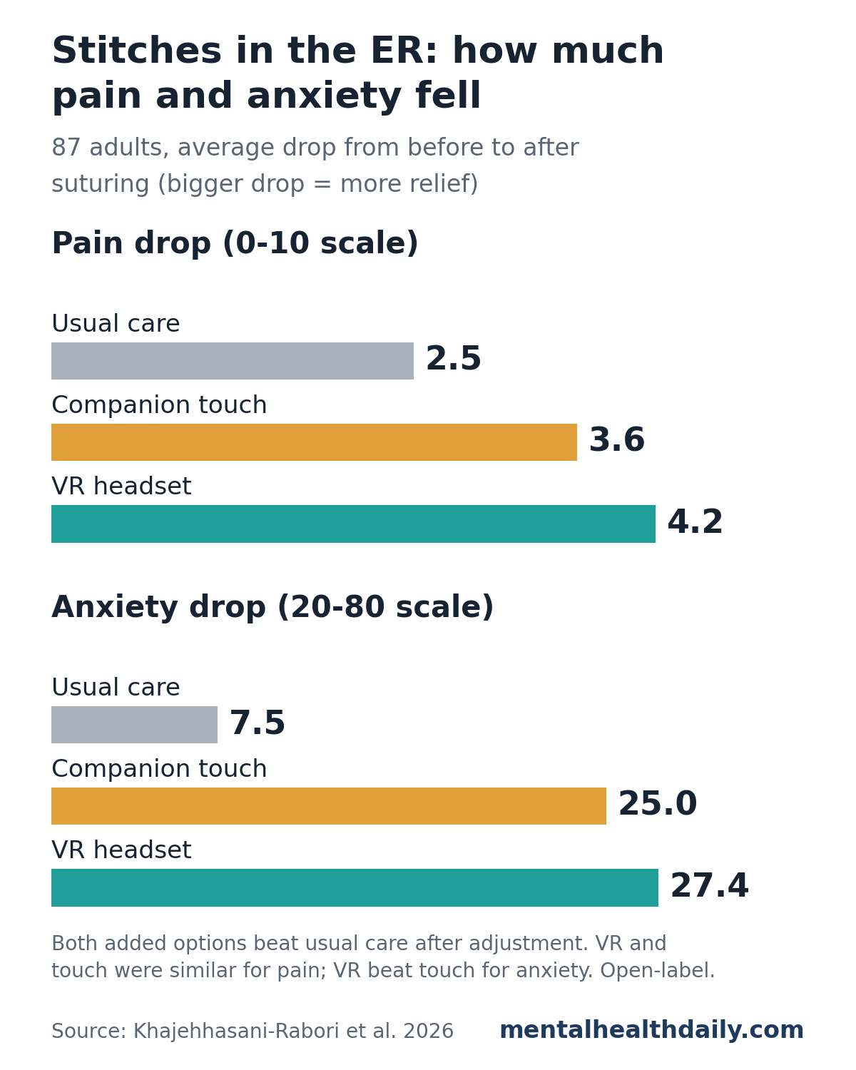 Bar chart from a 2026 randomized trial of 87 adults getting stitches in an Iranian emergency department. Average pain dropped 2.5 points on a 0-10 scale with usual care, 3.6 with a companion's hand massage and 4.2 with a VR headset. Average anxiety dropped 7.5 points on a 20-80 scale with usual care, 25.0 with companion touch and 27.4 with VR.