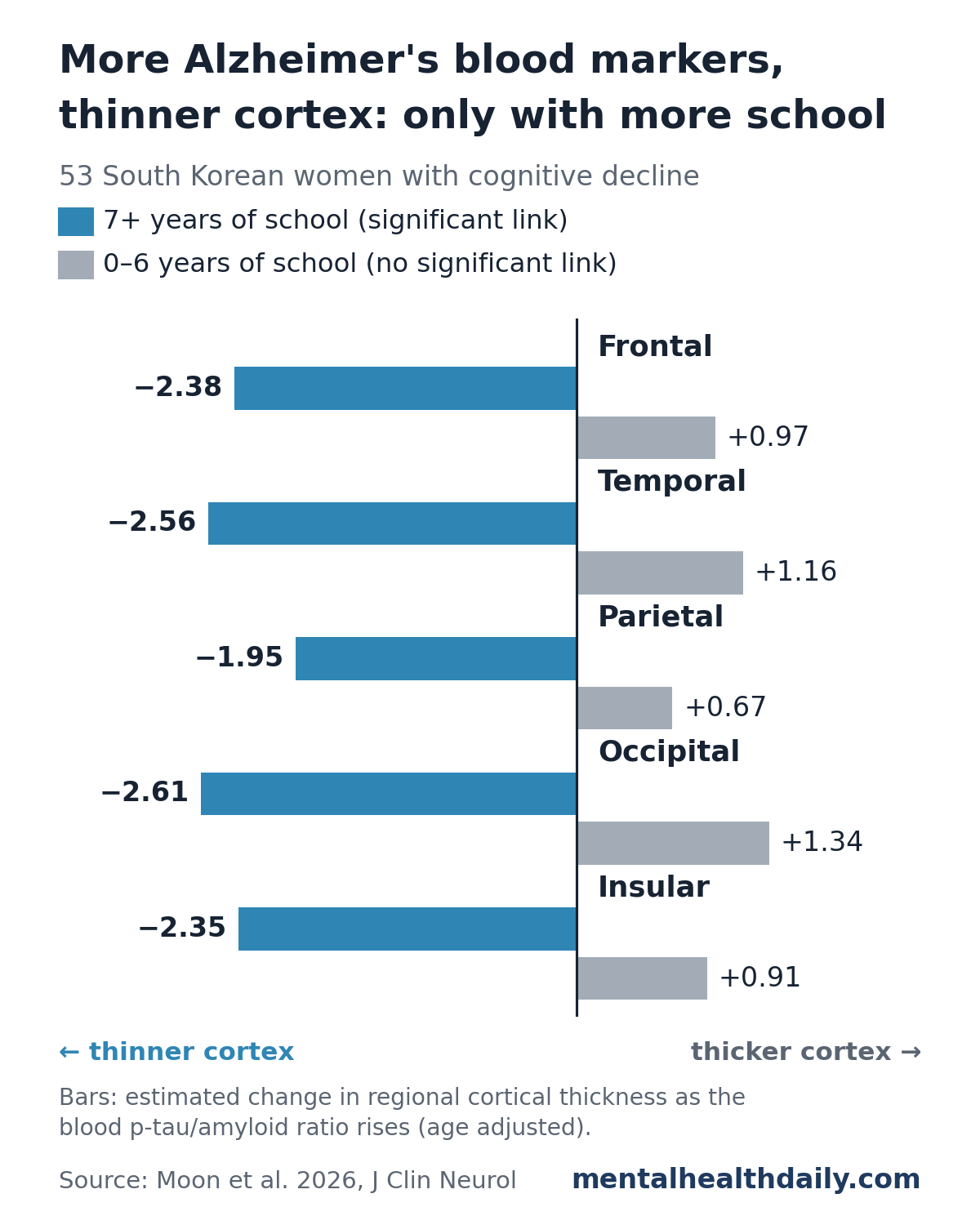 Bar chart from a 2026 study of 53 South Korean women with cognitive decline. For women with 7 or more years of schooling, a higher blood p-tau to amyloid ratio was linked to a thinner cortex in all 5 regions: frontal minus 2.38, temporal minus 2.56, parietal minus 1.95, occipital minus 2.61, insular minus 2.35. For women with 0 to 6 years of schooling, estimates were small and positive (plus 0.67 to plus 1.34) and not statistically significant.