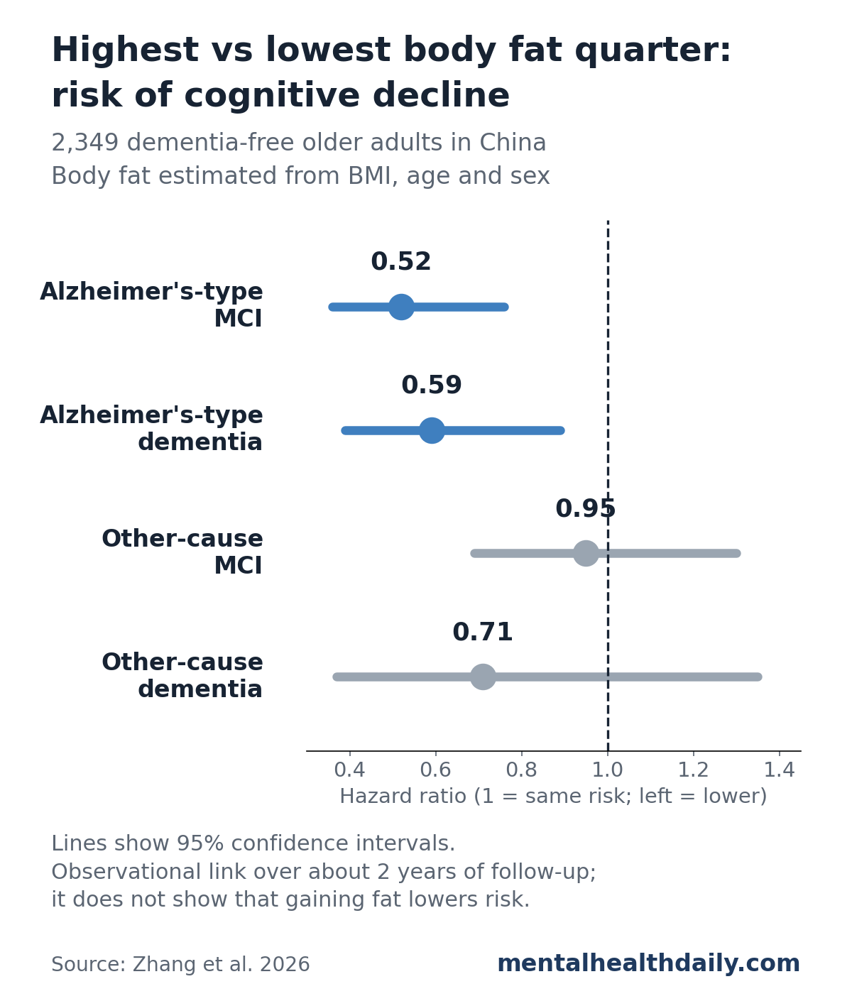 Forest plot from a 2026 study of 2,349 dementia-free older adults in China comparing the highest with the lowest quarter of estimated body fat. Hazard ratios were 0.52 (95% CI 0.36 to 0.76) for Alzheimer's-type MCI and 0.59 (0.39 to 0.89) for Alzheimer's-type dementia, both below 1. Other-cause MCI was 0.95 (0.69 to 1.30) and other-cause dementia 0.71 (0.37 to 1.35), both crossing 1.