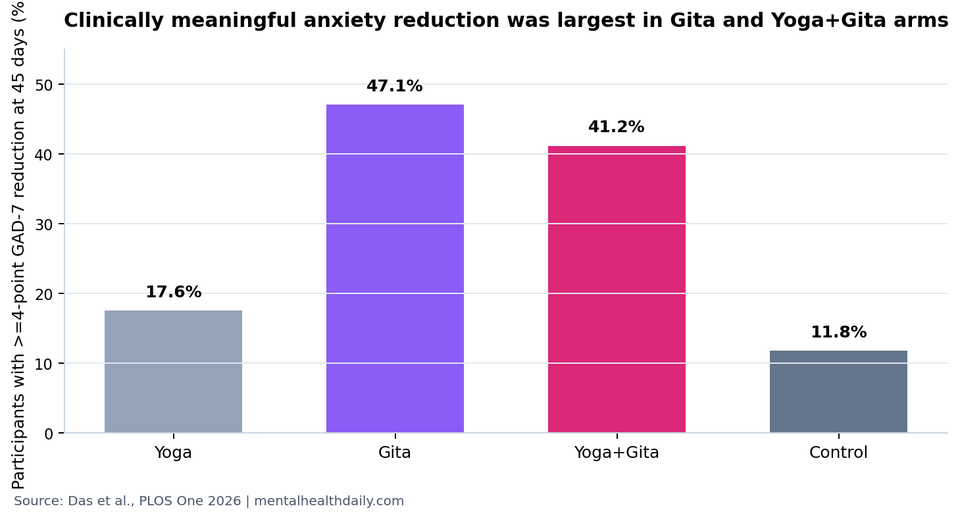 Bar chart showing 45-day clinically meaningful GAD-7 anxiety response rates by trial arm