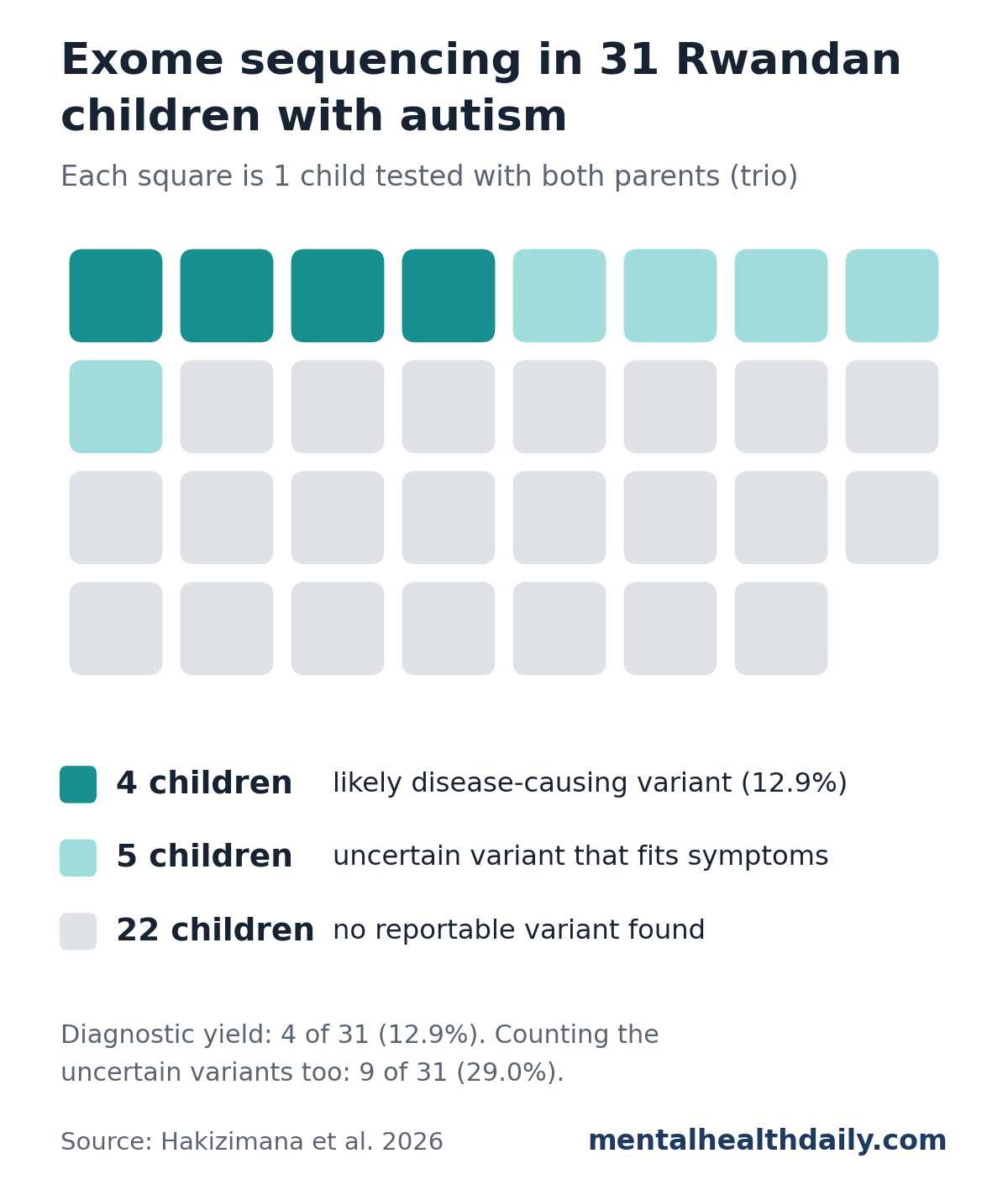 Grid of 31 squares, one per Rwandan child with autism who had trio exome sequencing. 4 squares in dark teal mark children with a likely disease-causing variant (12.9%), 5 in light teal mark children with an uncertain variant that fits their symptoms, and 22 in gray mark children with no reportable variant. Counting uncertain variants, 9 of 31 (29.0%).