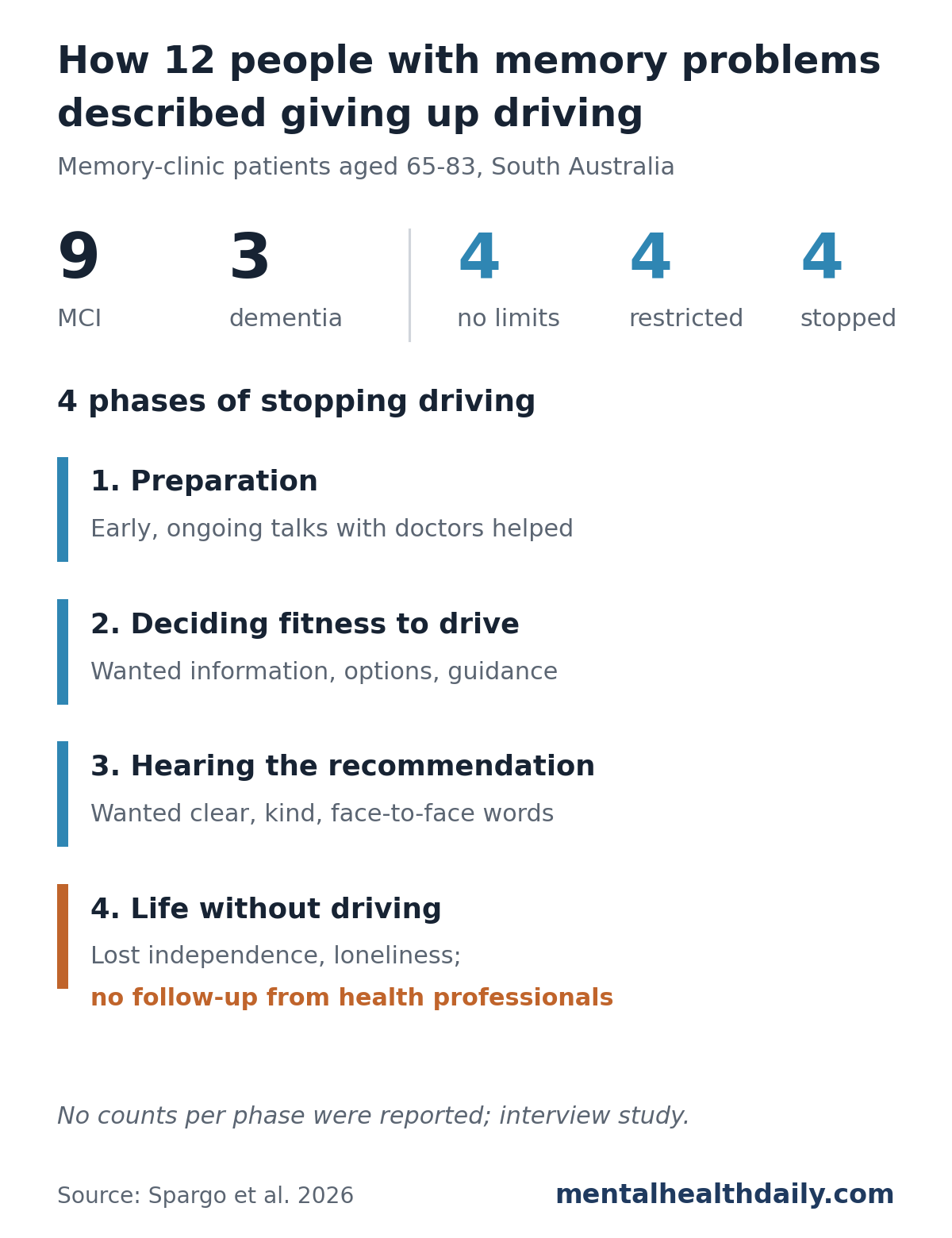 Chart of an Australian interview study on stopping driving with dementia or mild cognitive impairment. 12 people were interviewed: 9 with MCI and 3 with dementia; 4 drove with no restrictions, 4 on a conditional license and 4 had stopped. Four phases: preparation, where early and ongoing talks with doctors helped; deciding fitness to drive, where people wanted information, options and guidance; hearing the recommendation, where they wanted clear and compassionate words; and life without driving, marked by lost independence and loneliness, with no follow-up from health professionals. A note says no counts per phase were reported.