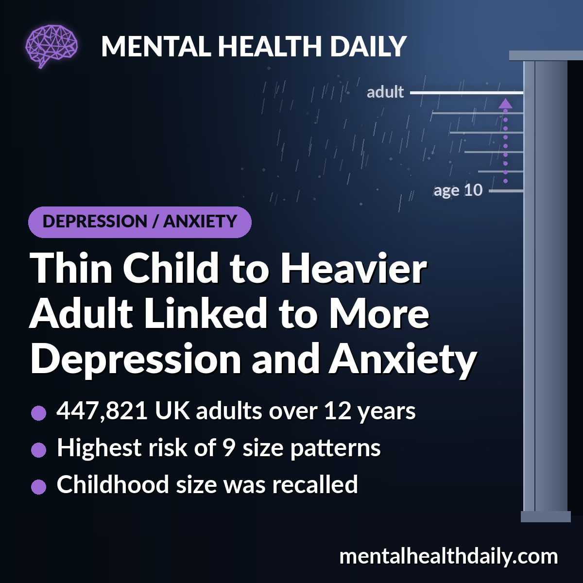 Thin Child to Heavier Adult Linked to Depression and Anxiety
