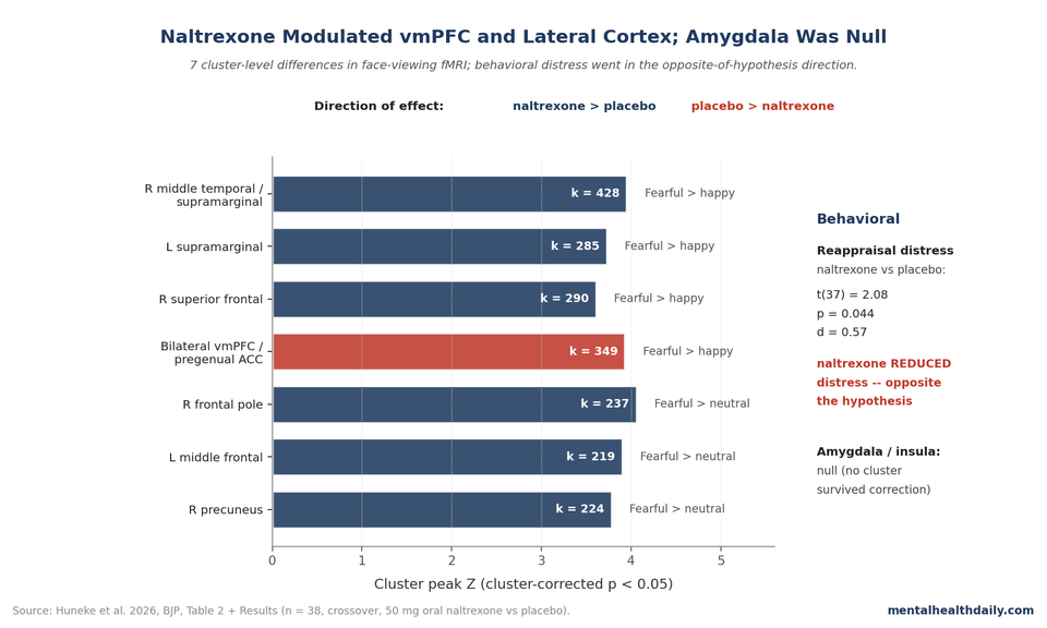 Forest-style summary of naltrexone vs placebo cluster-level effects: bilateral vmPFC/pregenual ACC under placebo>naltrexone for fearful>happy (Z=3.93); right middle temporal, right superior frontal, left supramarginal under naltrexone>placebo for fearful>happy; precuneus and middle frontal under naltrexone>placebo for fearful>neutral (Huneke 2026).