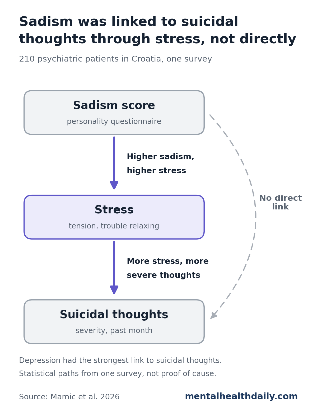 Pathway diagram from a study of 210 psychiatric patients in Croatia. Sadism score points to stress with the label higher sadism, higher stress. Stress points to suicidal thoughts with the label more stress, more severe thoughts. A dashed arrow from sadism straight to suicidal thoughts is labeled no direct link. Notes say depression had the strongest link to suicidal thoughts and that these are statistical paths from one survey, not proof of cause.