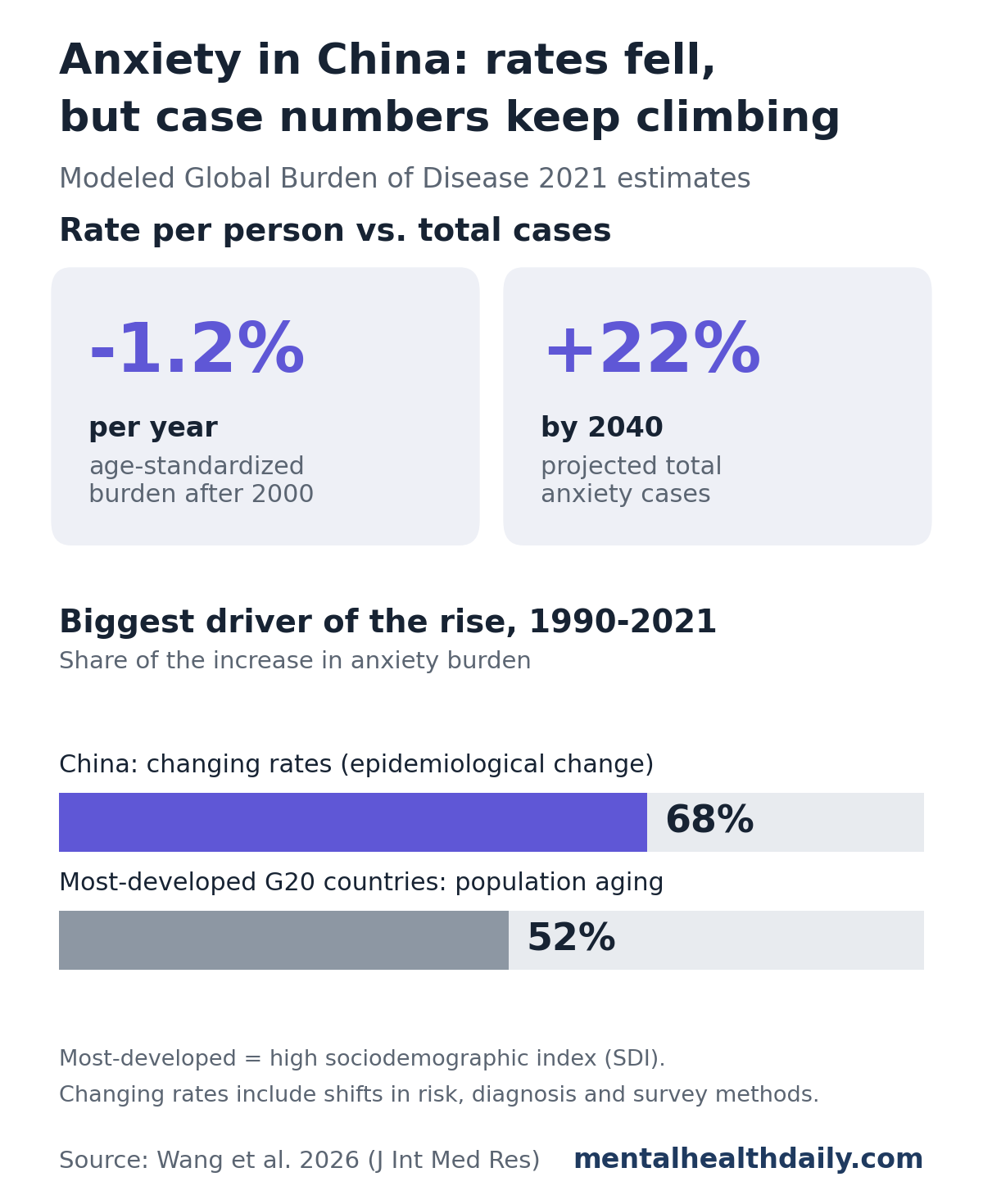 Chart from a 2026 Global Burden of Disease analysis of anxiety disorders. Top: China's age-standardized anxiety burden fell 1.2% per year after 2000, while total anxiety cases in China were projected to rise 22% by 2040. Bottom: changing rates (epidemiological change) explained 68% of the 1990 to 2021 rise in China, while population aging explained 52% of the rise in the most developed G20 countries.