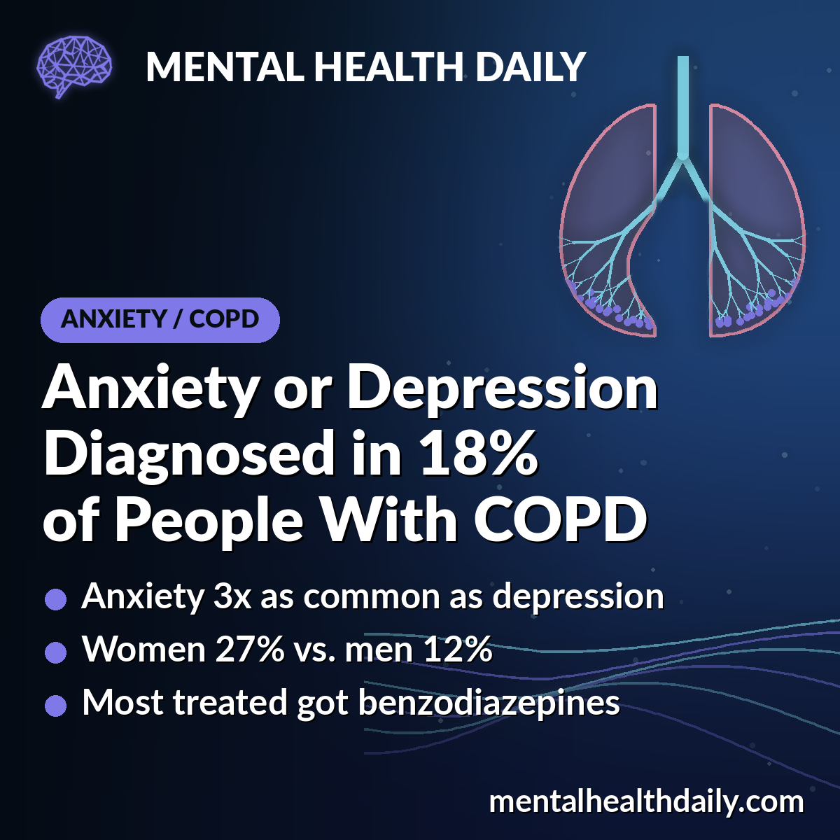 Anxiety and Depression in COPD: 18% Diagnosed, Most Treated With Benzodiazepines