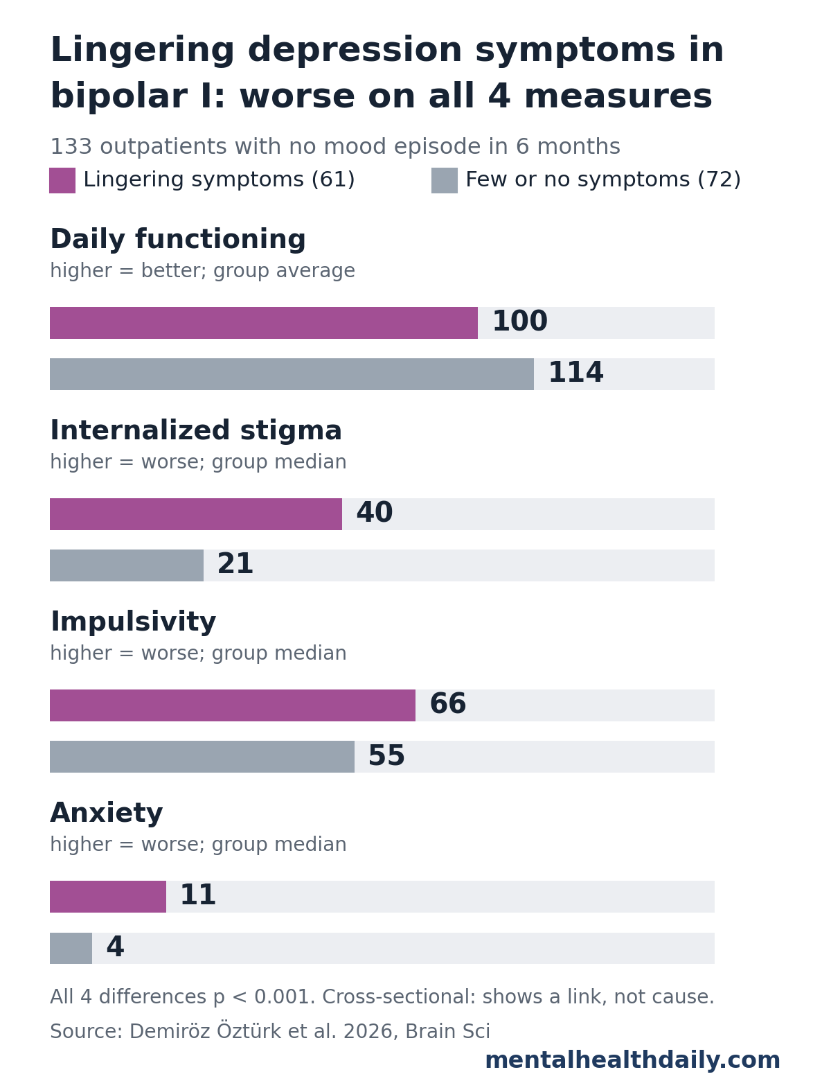 Four pairs of bars from a 2026 study of 133 bipolar I outpatients. Patients with lingering depression symptoms vs. those with few or no symptoms: daily functioning 100 vs. 114 (higher is better), internalized stigma 40 vs. 21, impulsivity 66 vs. 55, and anxiety 11 vs. 4 (higher is worse). All differences p less than 0.001.