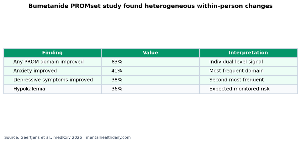 Evidence table showing bumetanide PROMset individual improvement and adverse-event rates