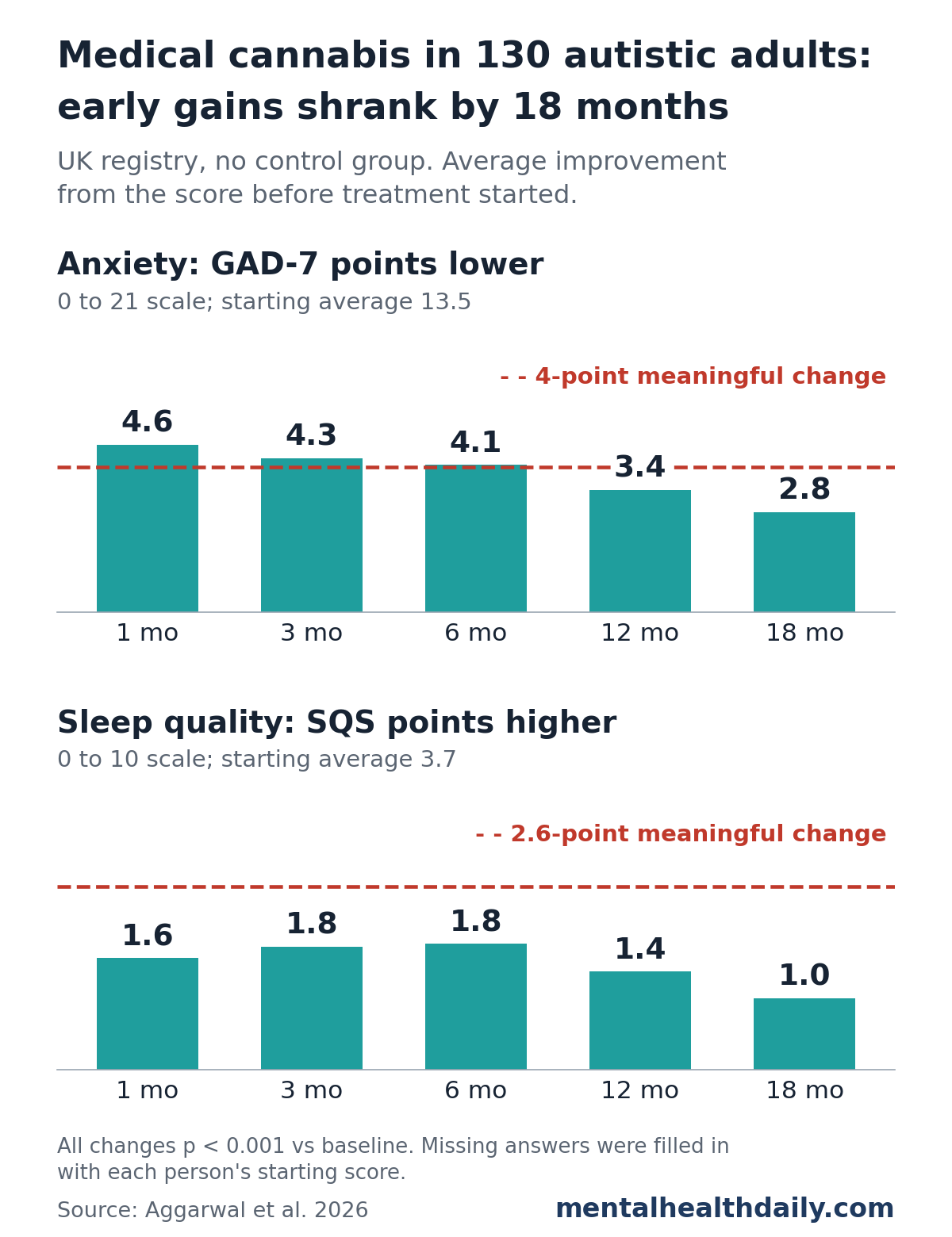 Two bar charts from a UK registry study of 130 autistic adults on prescribed medical cannabis. Average GAD-7 anxiety improvement from baseline was 4.6 points at 1 month, 4.3 at 3 months, 4.1 at 6 months, 3.4 at 12 months and 2.8 at 18 months, against a dashed line marking a 4-point meaningful change. Average sleep quality improvement was 1.6, 1.8, 1.8, 1.4 and 1.0 points, all below a dashed 2.6-point meaningful-change line.