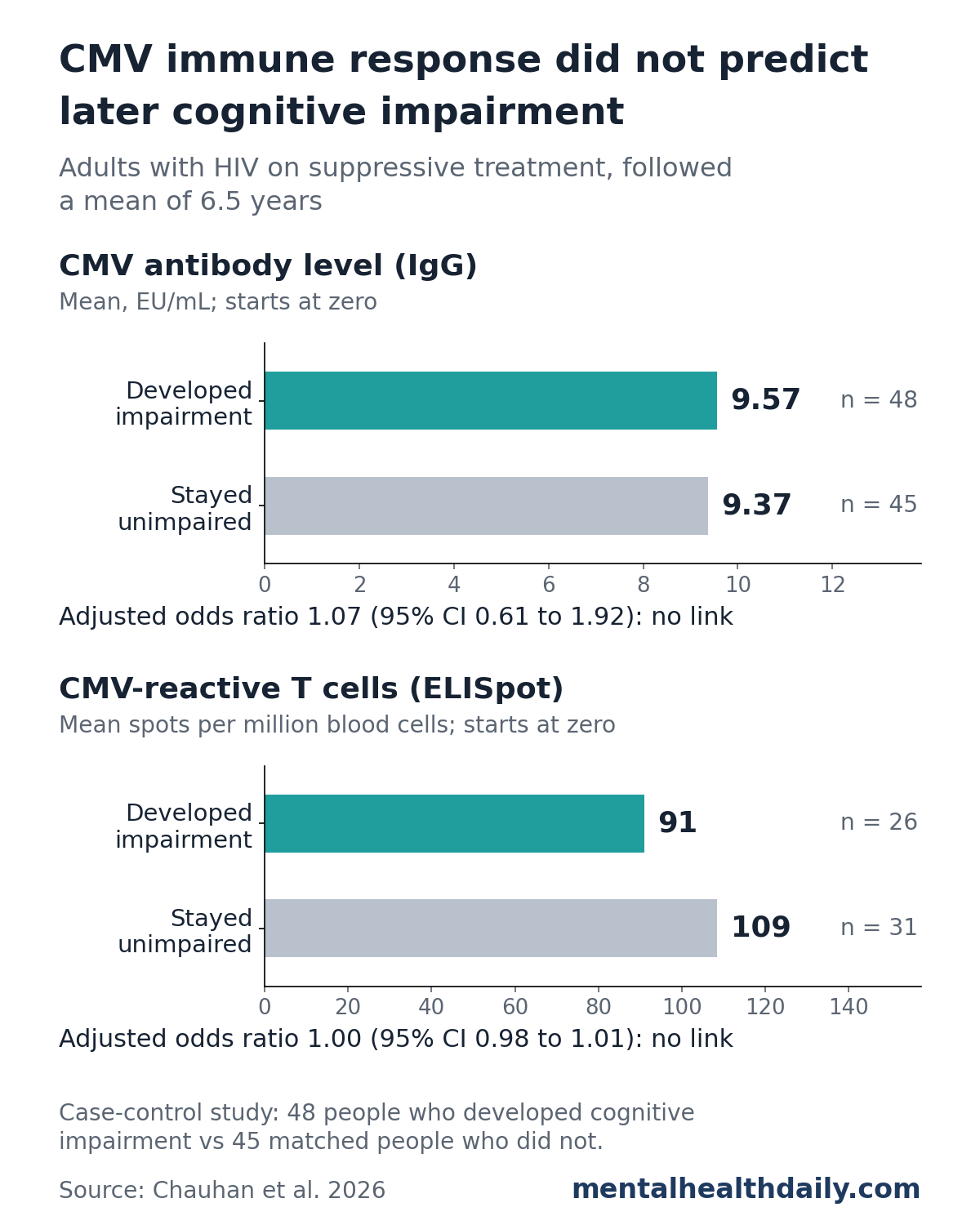 Bar chart comparing baseline CMV immune measures in adults with HIV. CMV antibody (IgG) averaged 9.57 EU/mL in 48 people who later developed cognitive impairment vs 9.37 in 45 who did not, adjusted odds ratio 1.07 (95% CI 0.61 to 1.92). CMV-reactive T cells by ELISpot averaged 91 spots per million blood cells in 26 people who developed impairment vs 109 in 31 who did not, adjusted odds ratio 1.00 (95% CI 0.98 to 1.01).