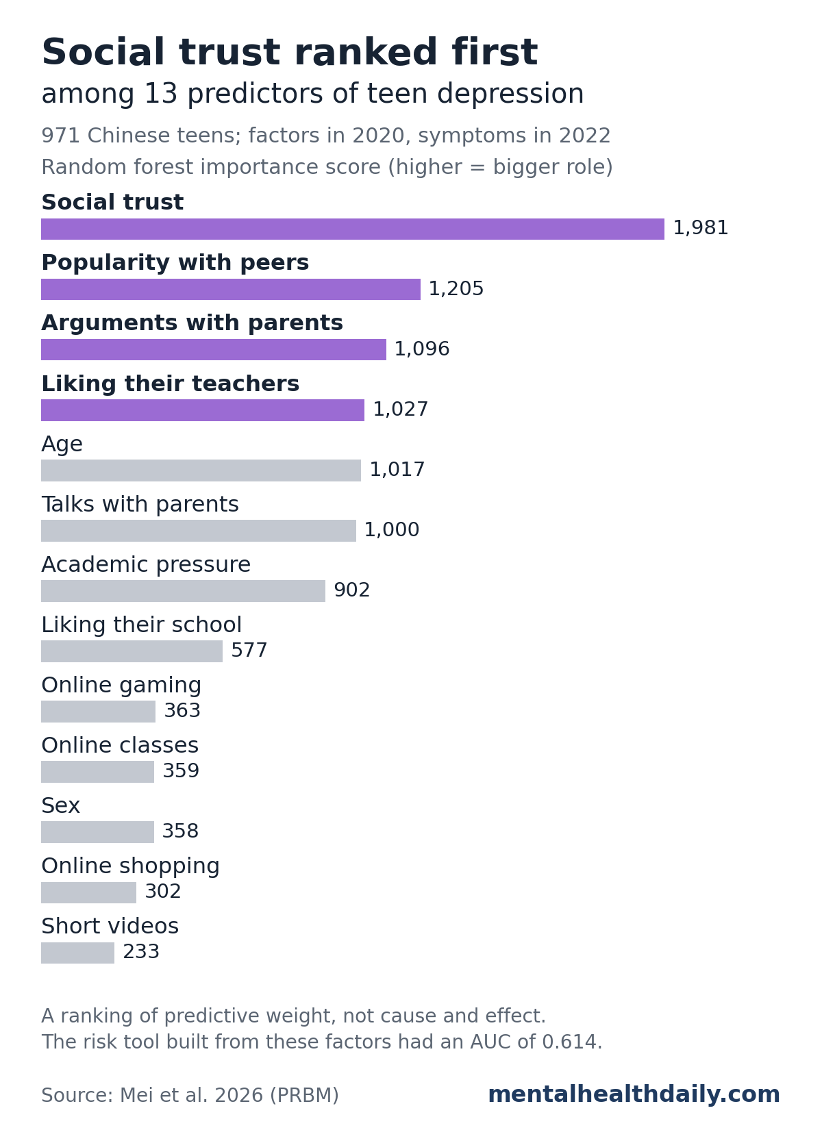 Horizontal bar chart of random forest importance scores for 13 factors measured in 2020 predicting depressive symptoms in 2022 among 971 Chinese teens. Social trust scored highest at 1,981, followed by popularity with peers 1,205, arguments with parents 1,096, liking their teachers 1,027, age 1,017, talks with parents 1,000, academic pressure 902 and liking their school 577. Online gaming, online classes, sex, online shopping and short videos scored between 233 and 363.