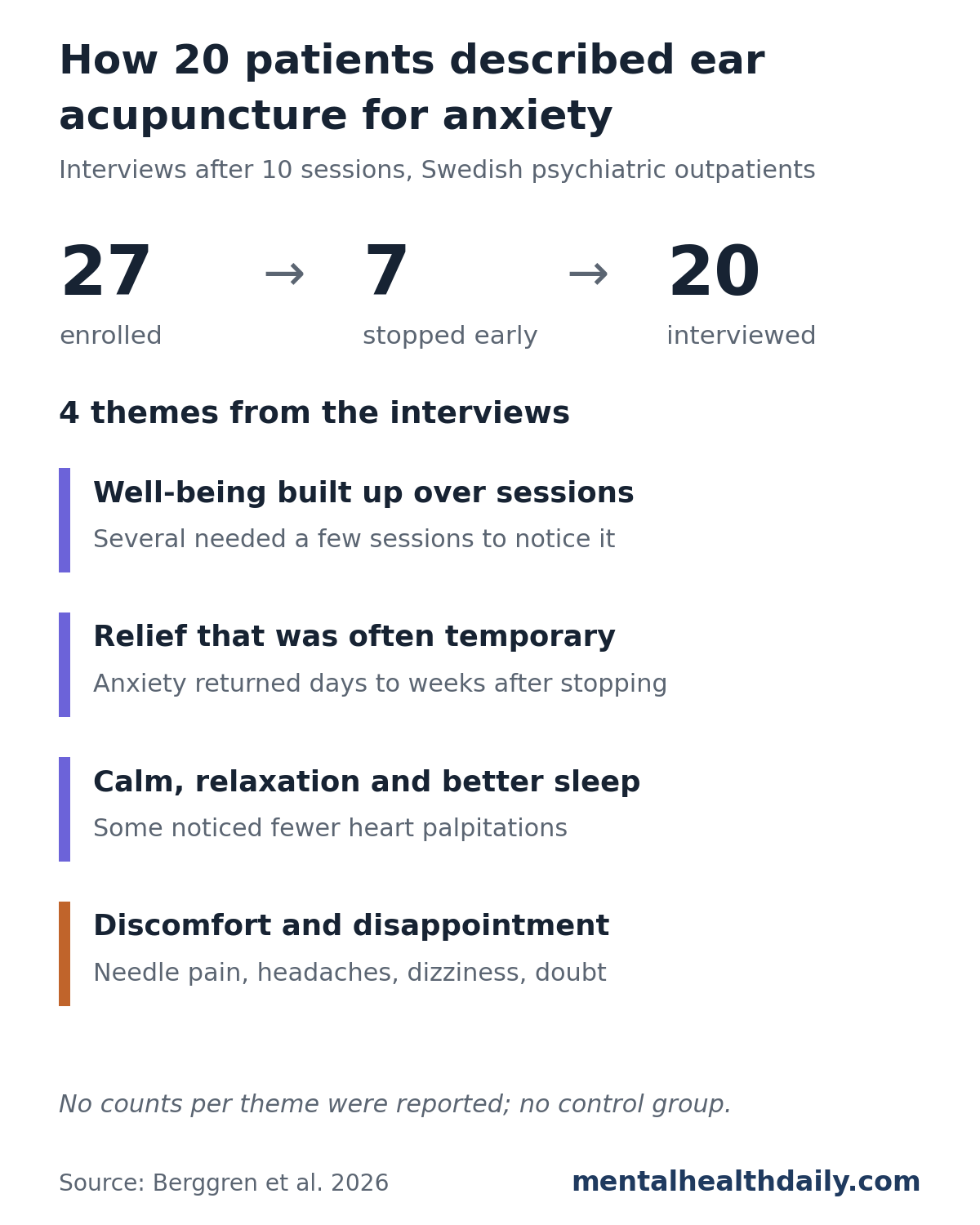 Chart of a Swedish interview study of ear acupuncture for anxiety. 27 people enrolled, 7 stopped early and 20 were interviewed after 10 sessions. Four themes: well-being built up over sessions; relief that was often temporary, with anxiety returning days to weeks after stopping; calm, relaxation and better sleep; and discomfort and disappointment, including needle pain, headaches, dizziness and doubt. A note says no counts per theme were reported and there was no control group.