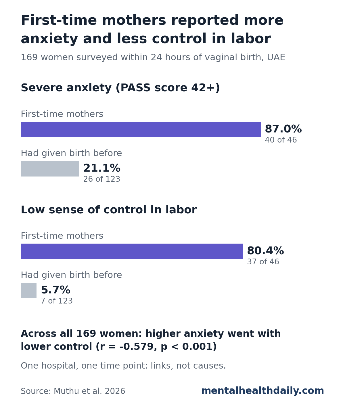 Bar chart from a survey of 169 women within 24 hours of vaginal birth in the UAE. Severe anxiety: 87.0% of first-time mothers (40 of 46) vs 21.1% of women who had given birth before (26 of 123). Low sense of control in labor: 80.4% of first-time mothers (37 of 46) vs 5.7% (7 of 123). Across all women, higher anxiety went with lower control, r = -0.579.