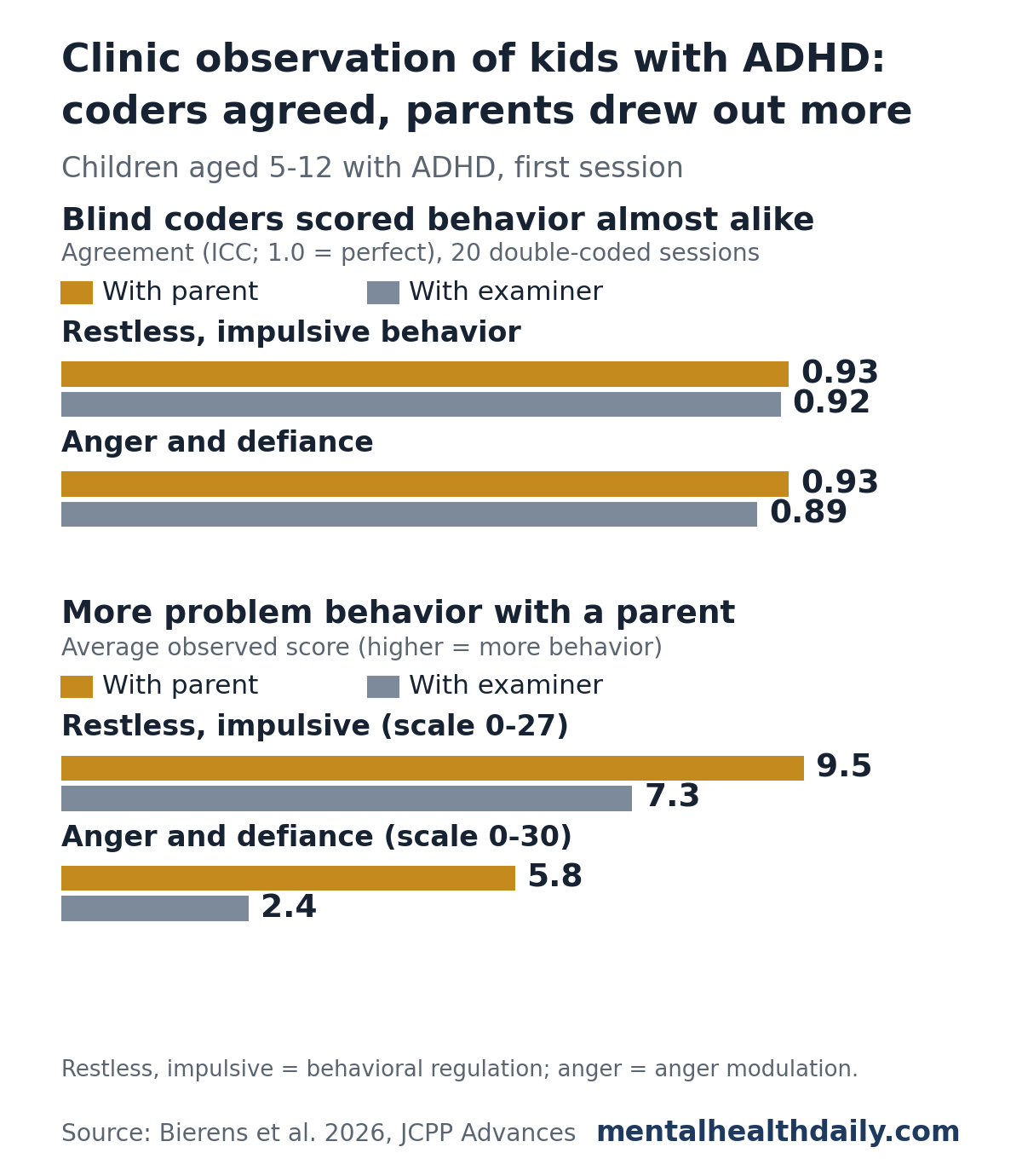 Two bar panels from a 2026 study of a clinic observation test in children aged 5 to 12 with ADHD. Top: agreement between 2 blind coders was 0.93 with a parent and 0.92 with an examiner for restless, impulsive behavior, and 0.93 and 0.89 for anger and defiance, on a scale where 1.0 is perfect. Bottom: average observed scores were higher with a parent than with an examiner, 9.5 vs. 7.3 out of 27 for restless, impulsive behavior and 5.8 vs. 2.4 out of 30 for anger and defiance.