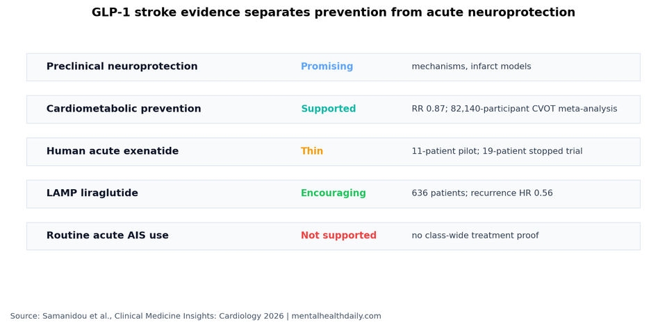 Evidence status table for GLP-1 receptor agonists in stroke prevention and acute treatment