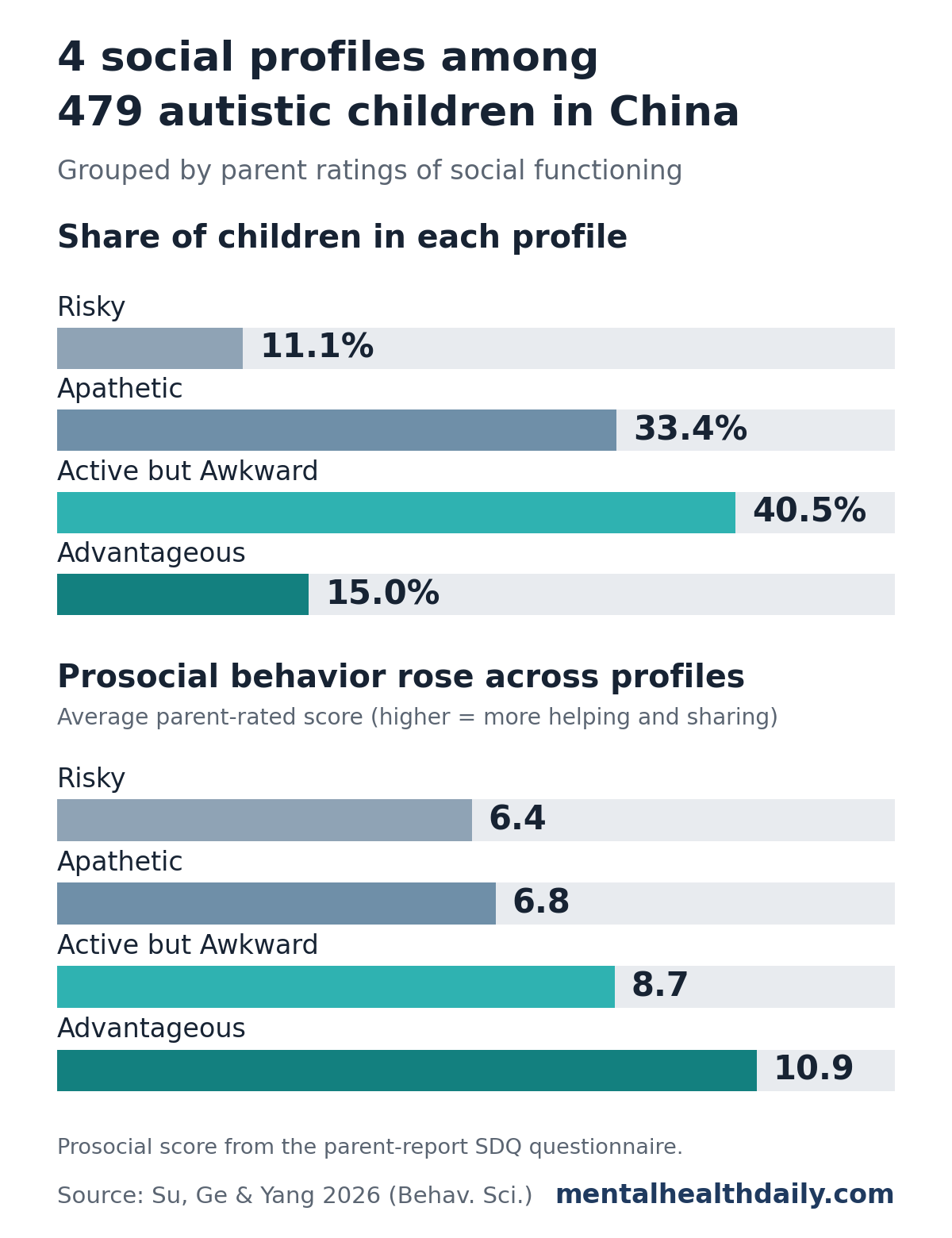 Two bar panels from a 2026 study of 479 autistic children in China. Top: share of children in each social functioning profile was 11.1% Risky, 33.4% Apathetic, 40.5% Active but Awkward and 15.0% Advantageous. Bottom: average parent-rated prosocial behavior score was 6.4, 6.8, 8.7 and 10.9 in those profiles.