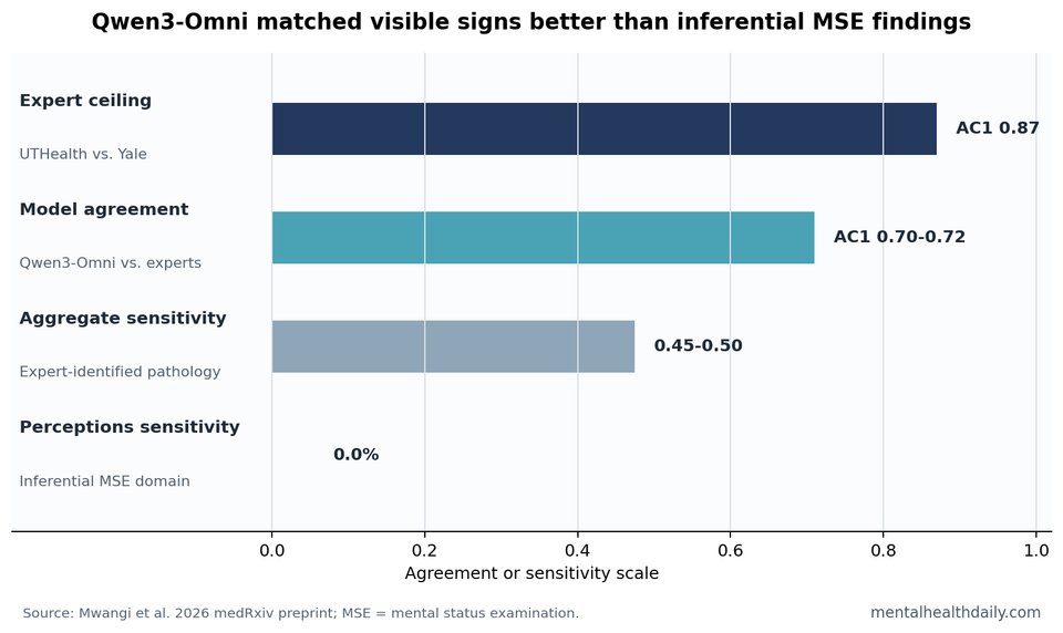 Qwen3-Omni mental status exam benchmark showing expert ceiling and inferential-domain failures