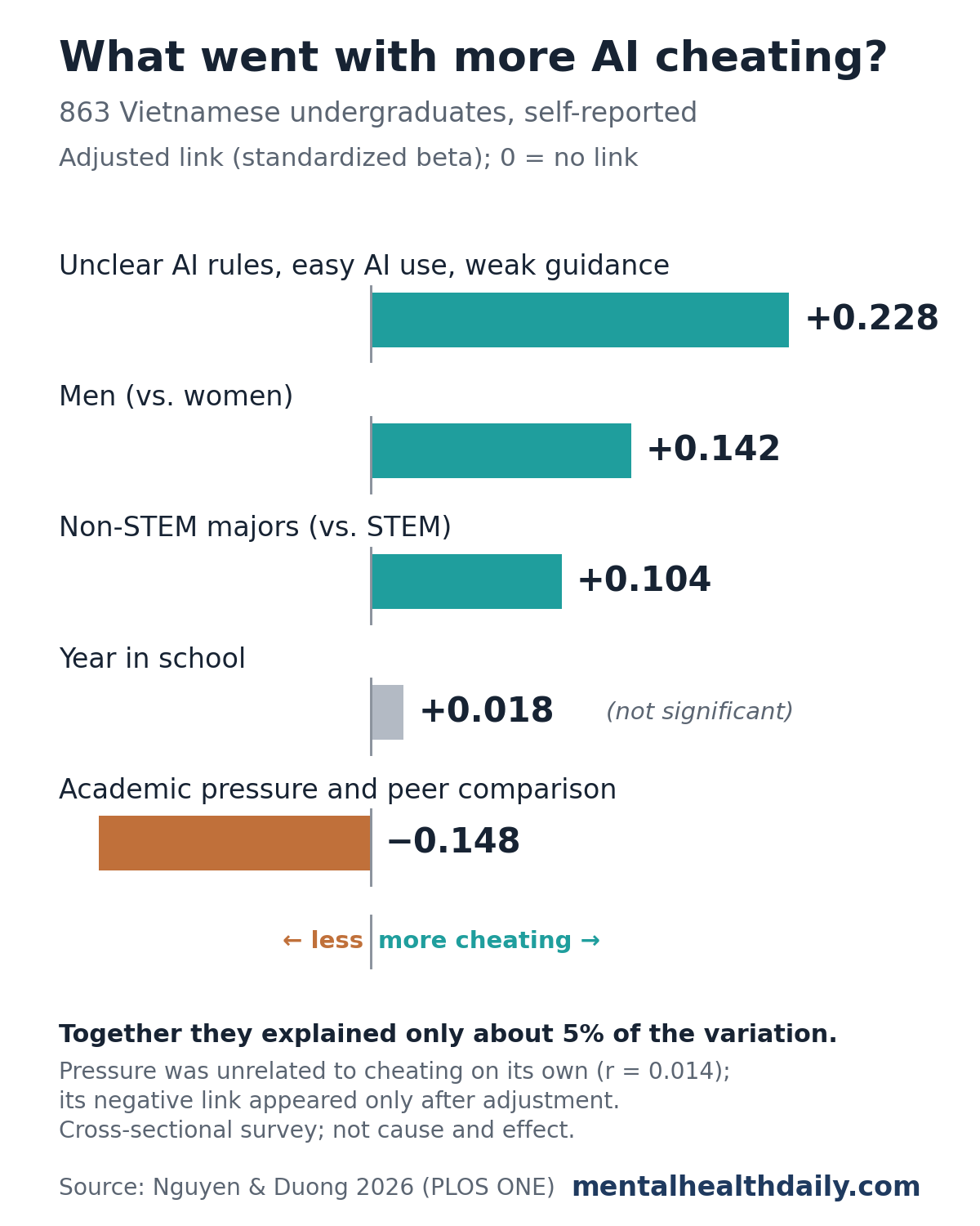 Bar chart from a 2026 survey of 863 Vietnamese undergraduates showing adjusted links with self-reported AI-assisted cheating: unclear AI rules, easy AI use and weak guidance plus 0.228; men versus women plus 0.142; non-STEM versus STEM majors plus 0.104; year in school plus 0.018, not significant; academic pressure and peer comparison minus 0.148. Together the factors explained about 5% of the variation.