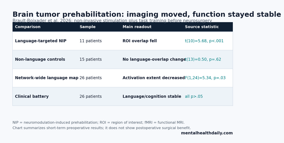 Evidence table summarizing imaging and cognitive findings from non-invasive prehabilitation before brain tumor surgery.