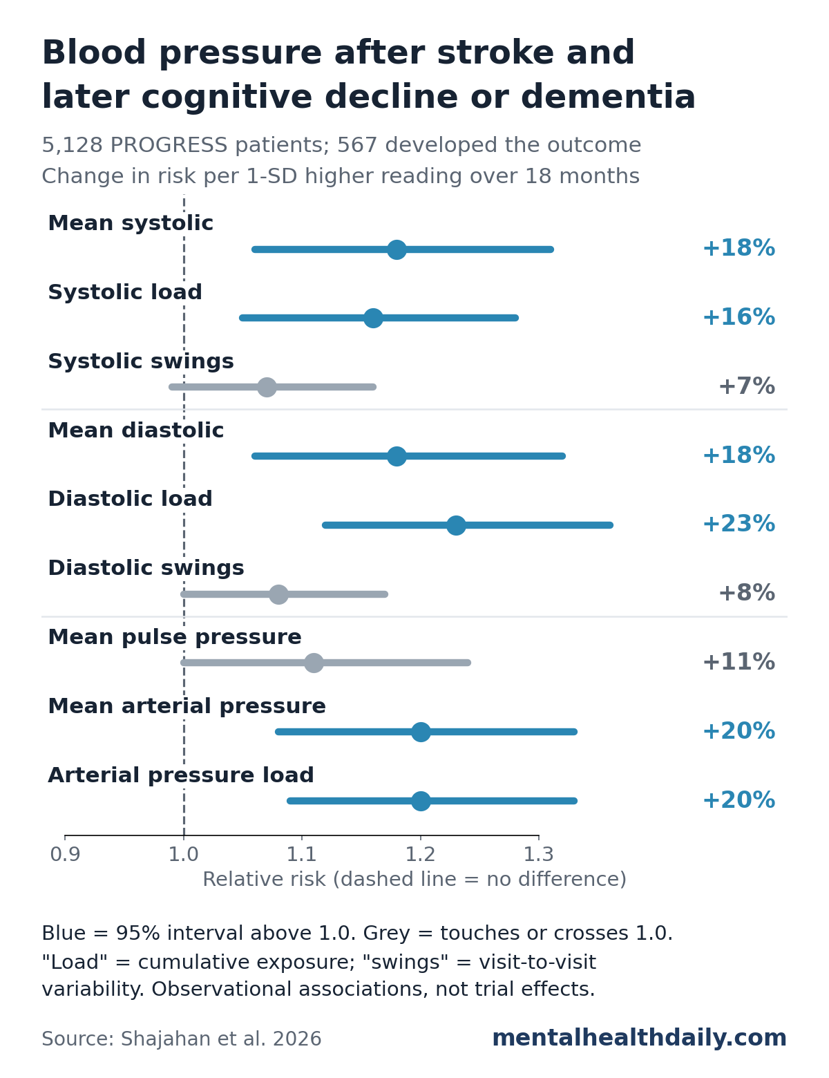Forest plot from the PROGRESS analysis of 5,128 stroke and TIA patients, showing relative risk of cognitive decline or dementia per 1-SD higher blood pressure measure. Mean systolic 1.18, systolic load 1.16, mean diastolic 1.18, diastolic load 1.23, mean arterial pressure 1.20 and arterial pressure load 1.20 all have 95% intervals above 1.0. Systolic swings 1.07, diastolic swings 1.08 and mean pulse pressure 1.11 have intervals touching or crossing 1.0.