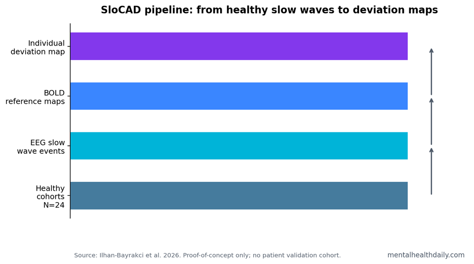 SloCAD workflow chart showing healthy reference cohorts, slow-wave EEG detection, BOLD reference maps, and individual deviation mapping.