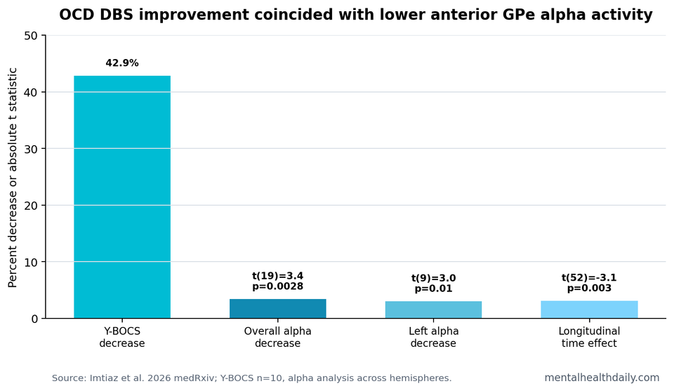 Summary chart showing OCD DBS reduced Y-BOCS 42.9%, alpha activity decreased significantly, and the nonresponder did not show alpha decrease.