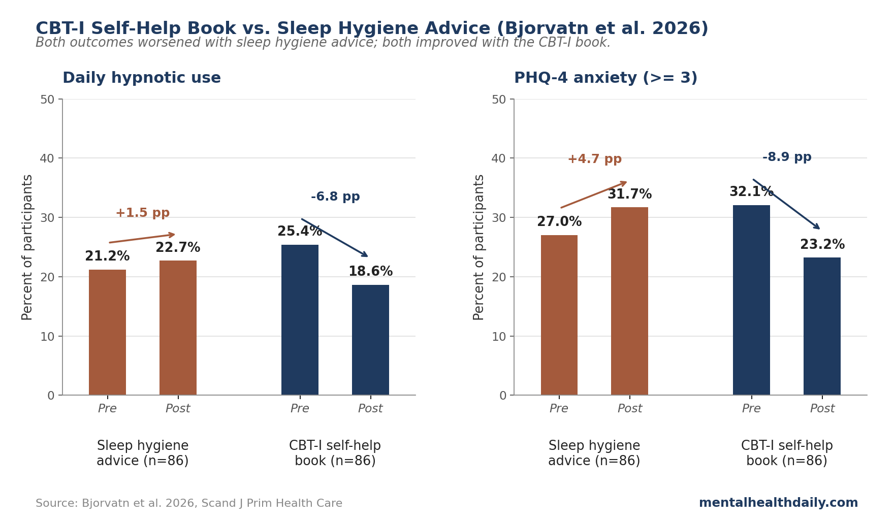 Bar chart showing hypnotic use and anxiety changes from baseline to follow-up in the Bjorvatn 2026 RCT, comparing the CBT-I self-help book group to the sleep hygiene advice group