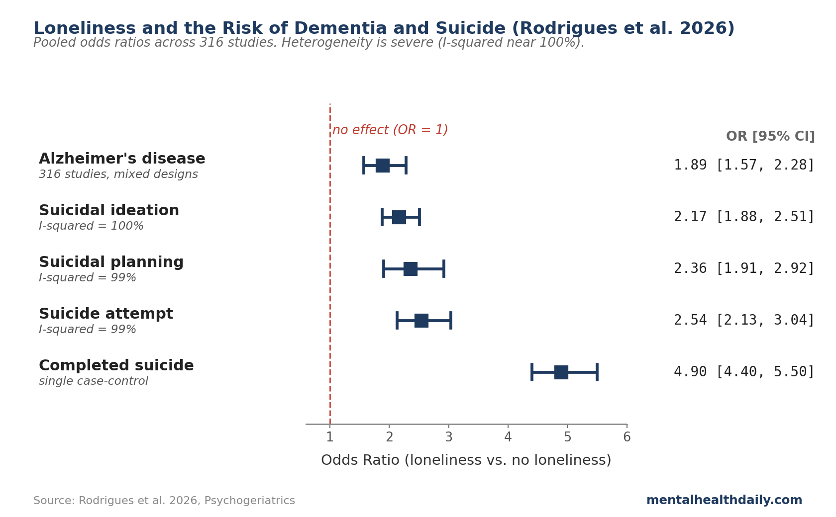Forest plot of pooled odds ratios from Rodrigues 2026 showing loneliness associations with Alzheimer's disease, suicidal ideation, suicidal planning, suicide attempt, and completed suicide