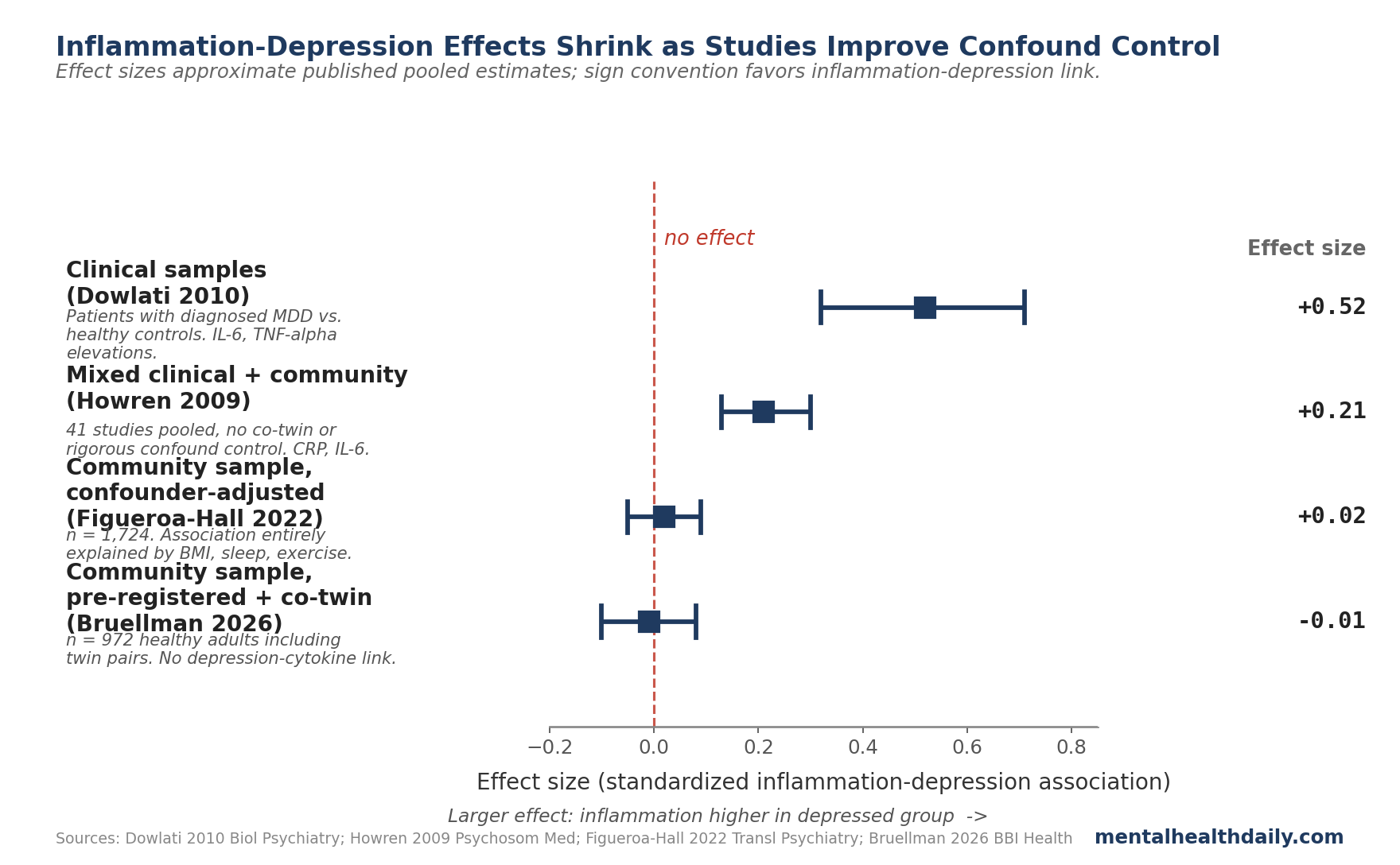 Comparison chart showing inflammation-depression effect sizes across clinical samples (Dowlati 2010), community samples with poor confounder control (Howren 2009), community samples with proper confounder control (Figueroa-Hall 2022), and the latest pre-registered twin study (Bruellman 2026)