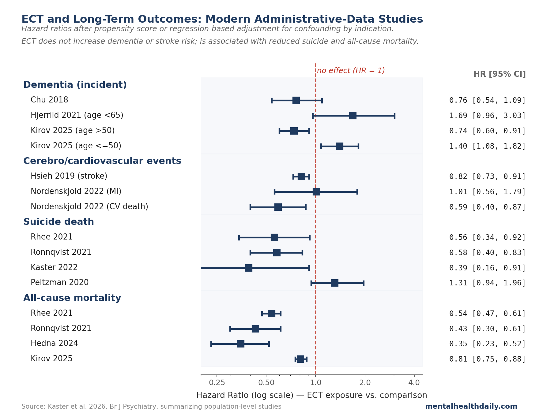 Forest plot showing hazard ratios from population-level administrative health studies for the association between ECT exposure and four outcomes: dementia, cardiovascular events, suicide death, and all-cause mortality