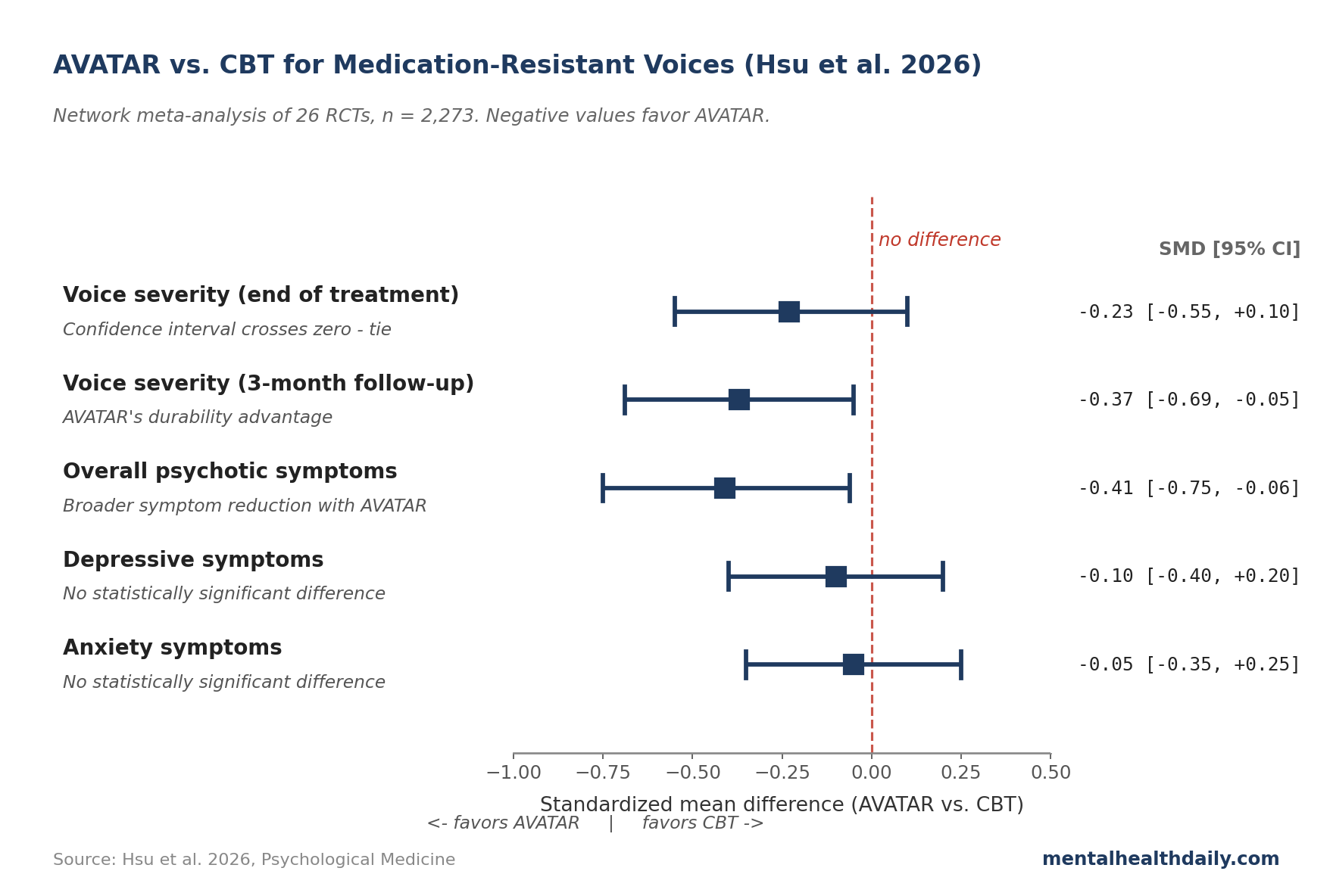 Forest plot comparing AVATAR therapy and CBT across four outcomes from Hsu 2026 network meta-analysis: voice severity at endpoint, voice severity at 3-month follow-up, overall psychotic symptoms, and depression