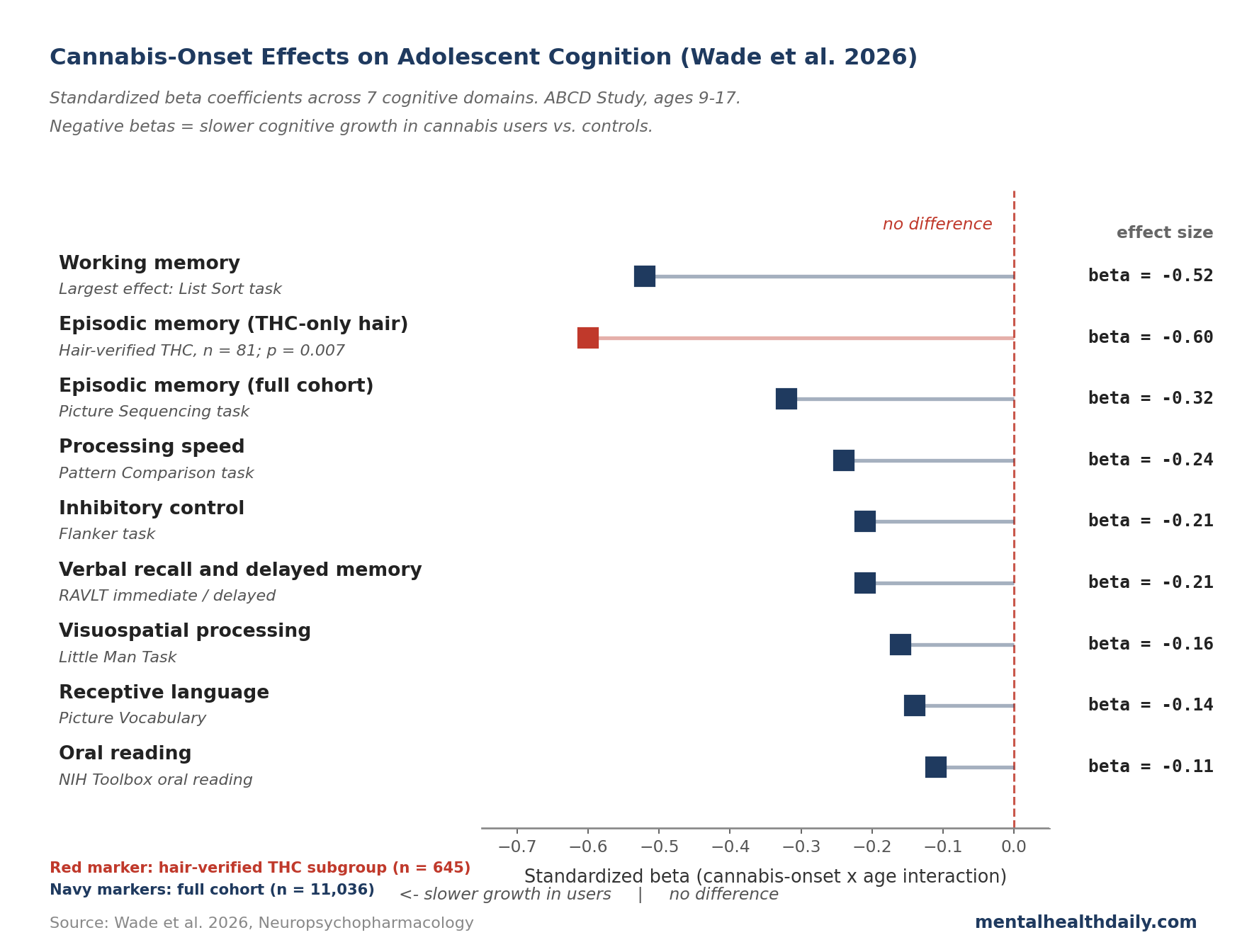 Forest plot of cannabis-onset by age standardized beta coefficients across 7 cognitive domains in the Wade 2026 ABCD analysis, plus the THC-only hair-toxicology effect on episodic memory